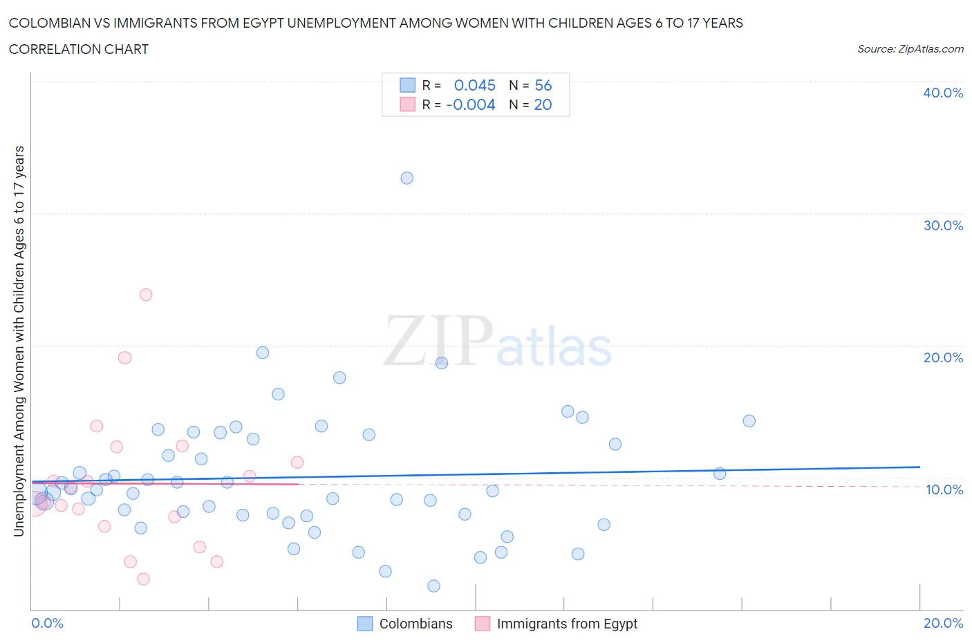 Colombian vs Immigrants from Egypt Unemployment Among Women with Children Ages 6 to 17 years