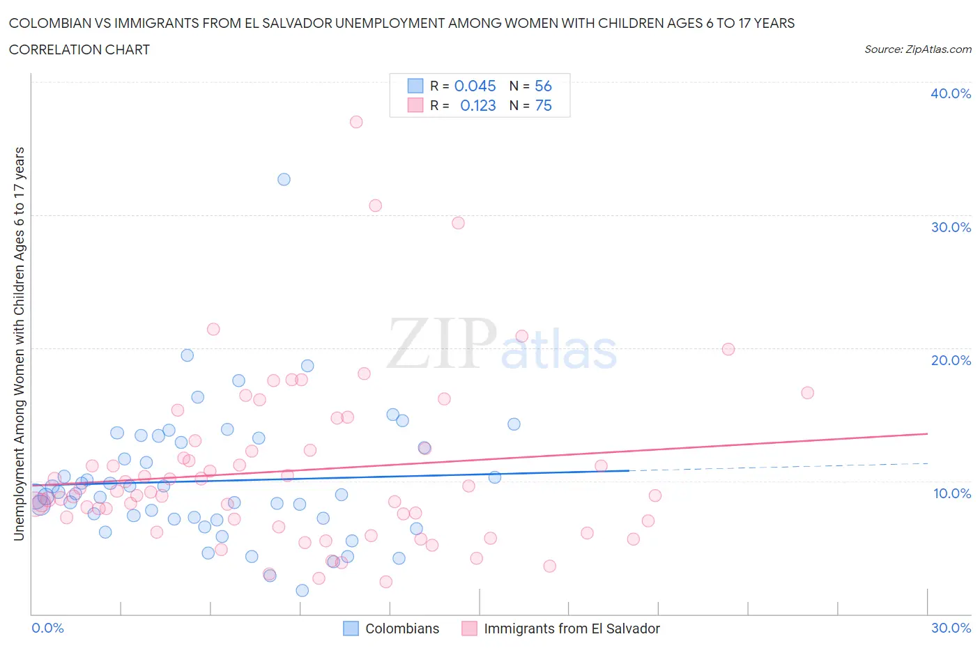 Colombian vs Immigrants from El Salvador Unemployment Among Women with Children Ages 6 to 17 years