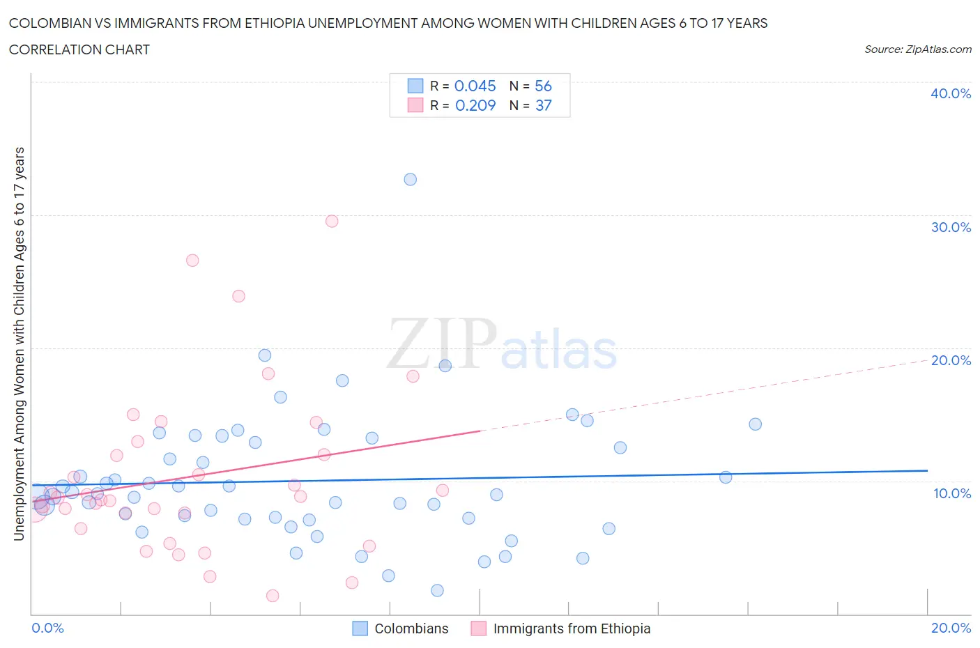 Colombian vs Immigrants from Ethiopia Unemployment Among Women with Children Ages 6 to 17 years