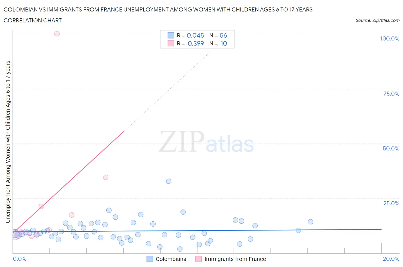 Colombian vs Immigrants from France Unemployment Among Women with Children Ages 6 to 17 years