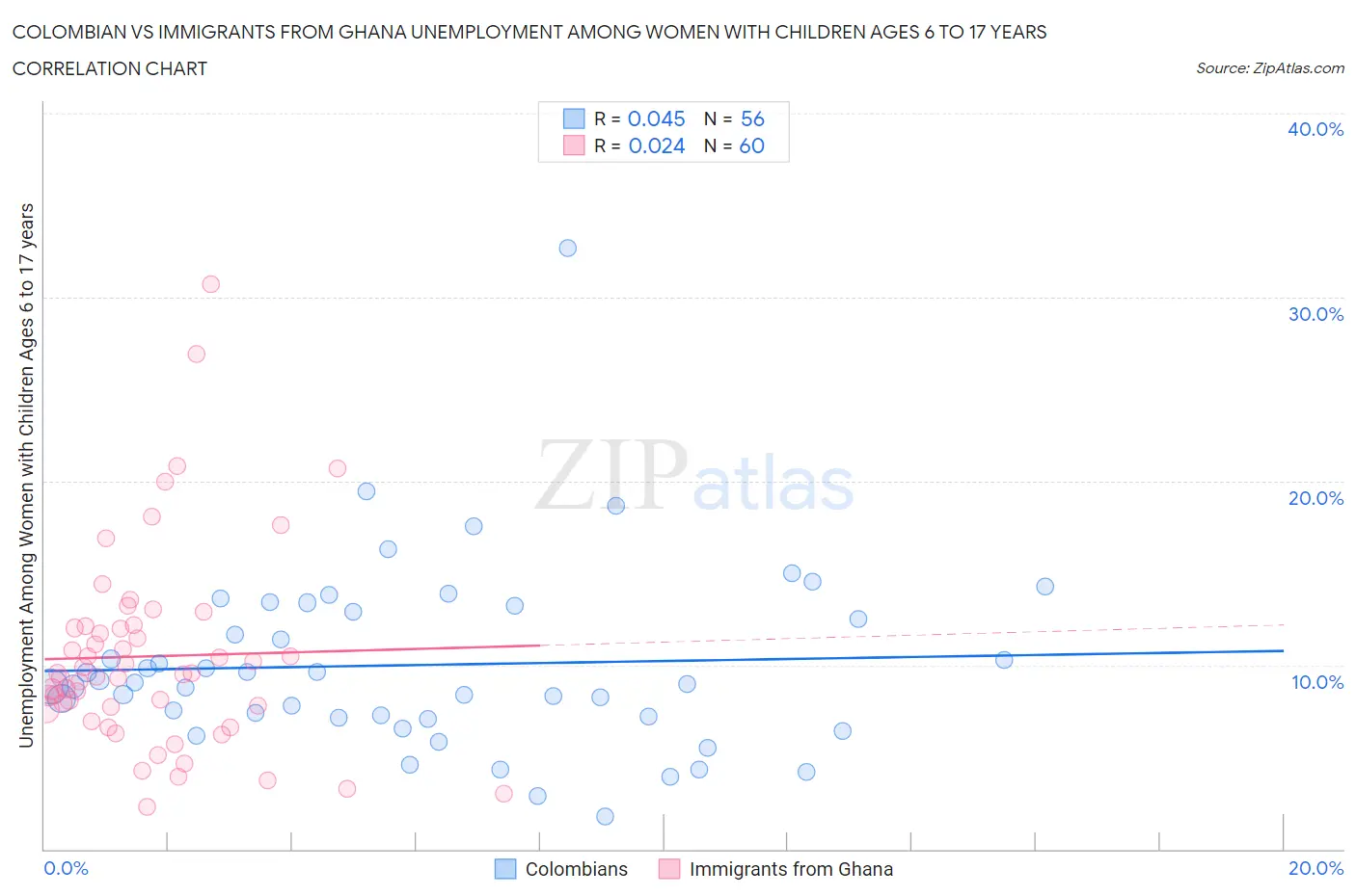 Colombian vs Immigrants from Ghana Unemployment Among Women with Children Ages 6 to 17 years