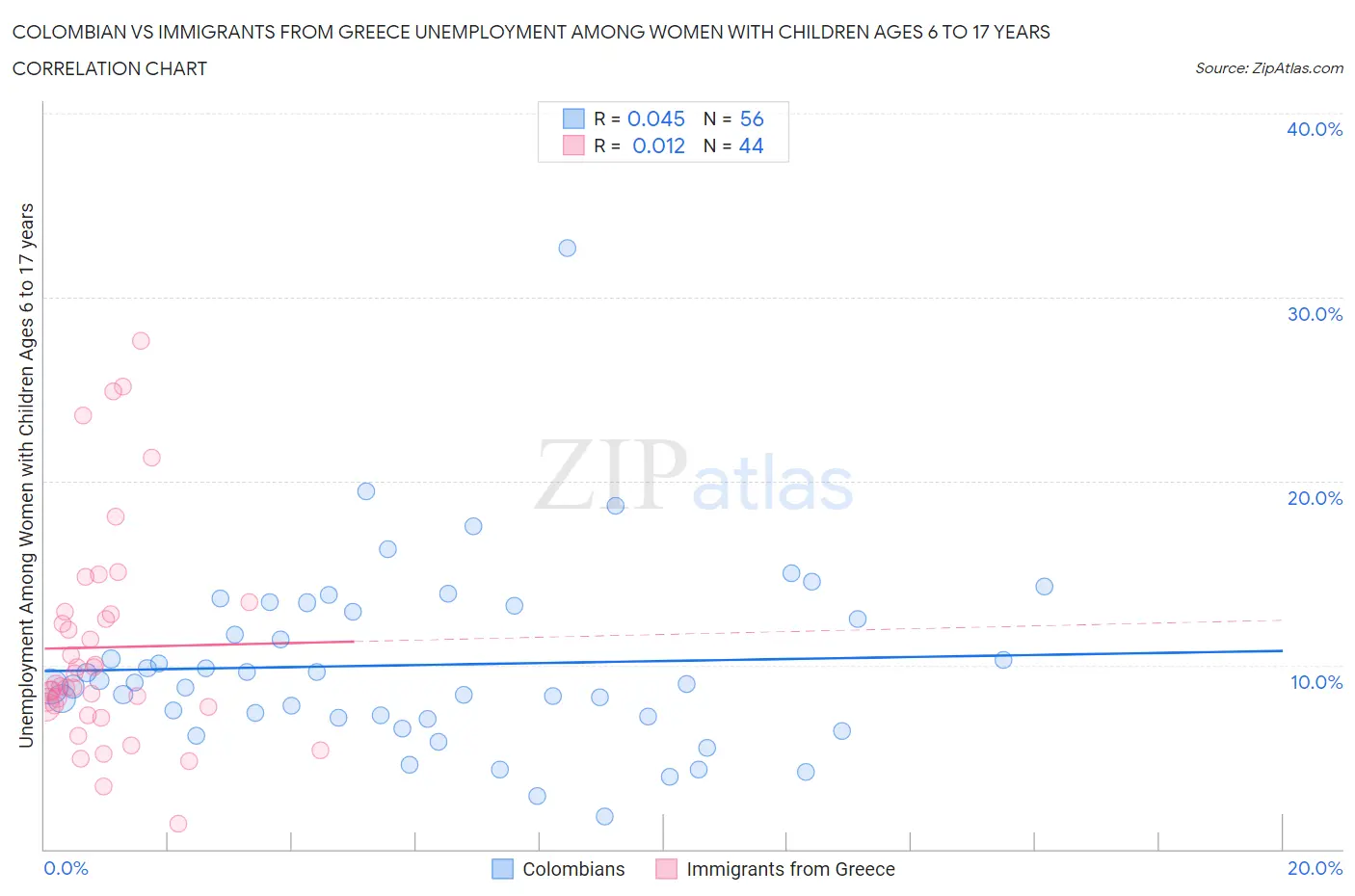 Colombian vs Immigrants from Greece Unemployment Among Women with Children Ages 6 to 17 years