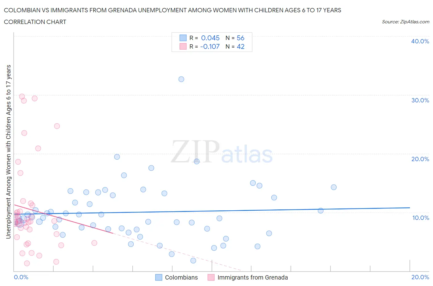 Colombian vs Immigrants from Grenada Unemployment Among Women with Children Ages 6 to 17 years