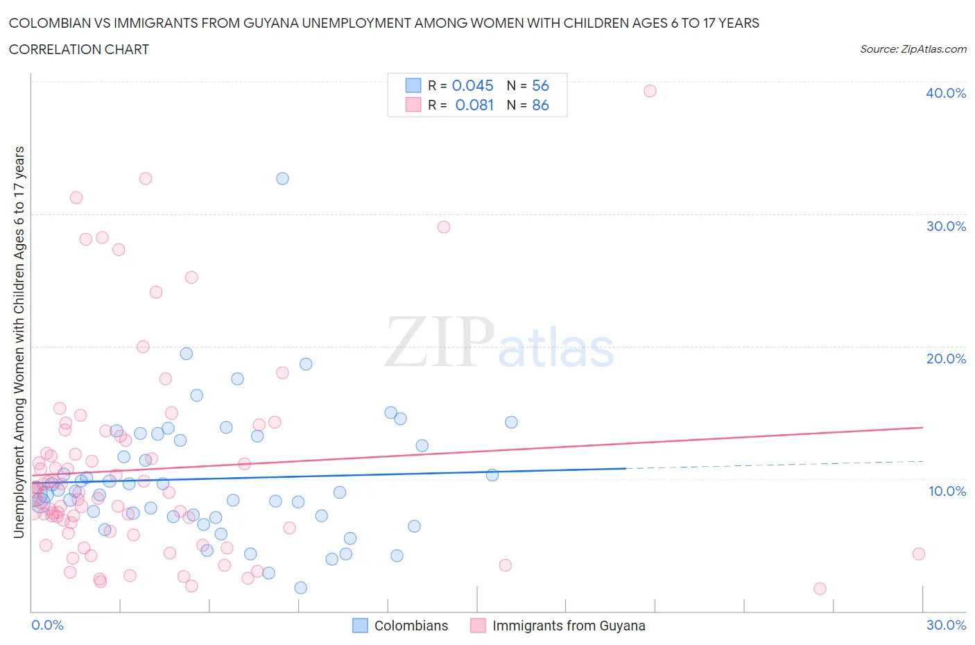 Colombian vs Immigrants from Guyana Unemployment Among Women with Children Ages 6 to 17 years