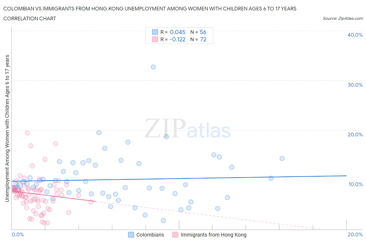 Colombian vs Immigrants from Hong Kong Unemployment Among Women with Children Ages 6 to 17 years