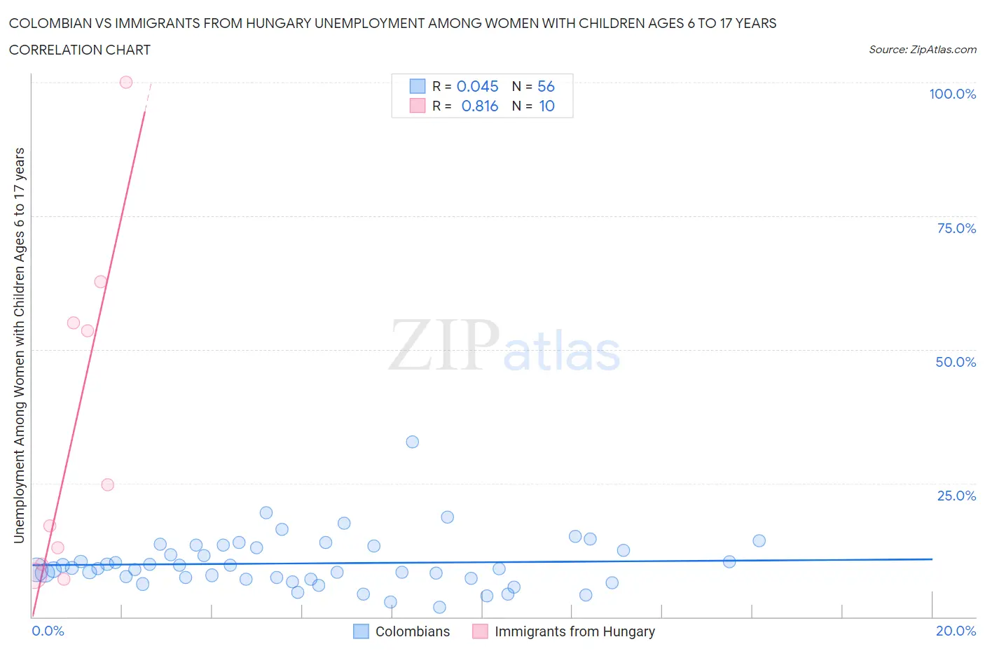 Colombian vs Immigrants from Hungary Unemployment Among Women with Children Ages 6 to 17 years