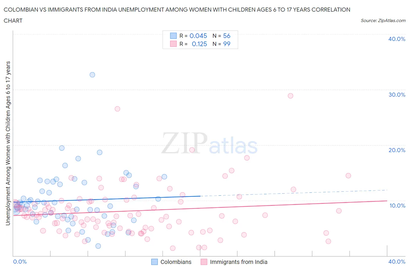 Colombian vs Immigrants from India Unemployment Among Women with Children Ages 6 to 17 years