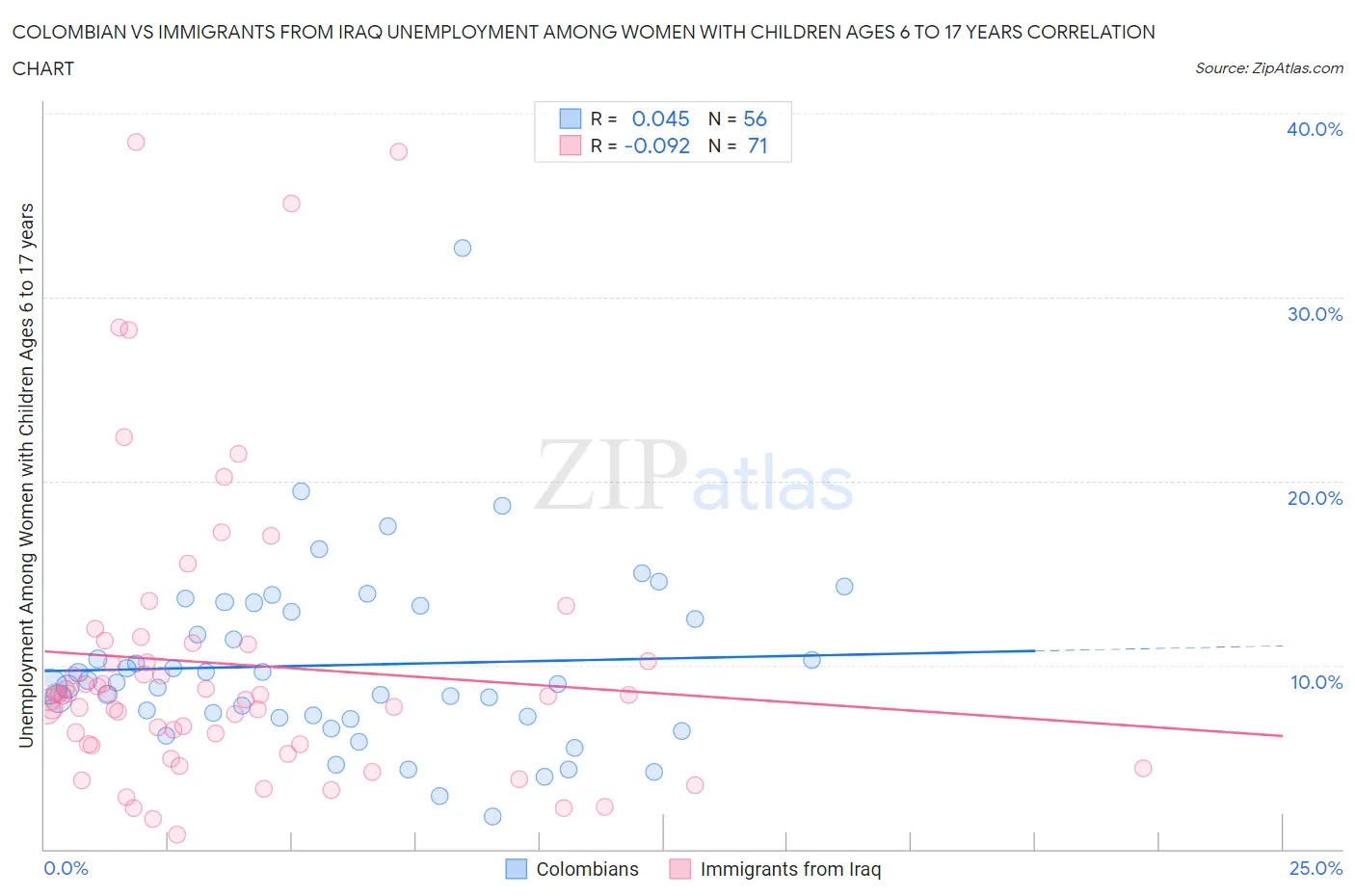 Colombian vs Immigrants from Iraq Unemployment Among Women with Children Ages 6 to 17 years