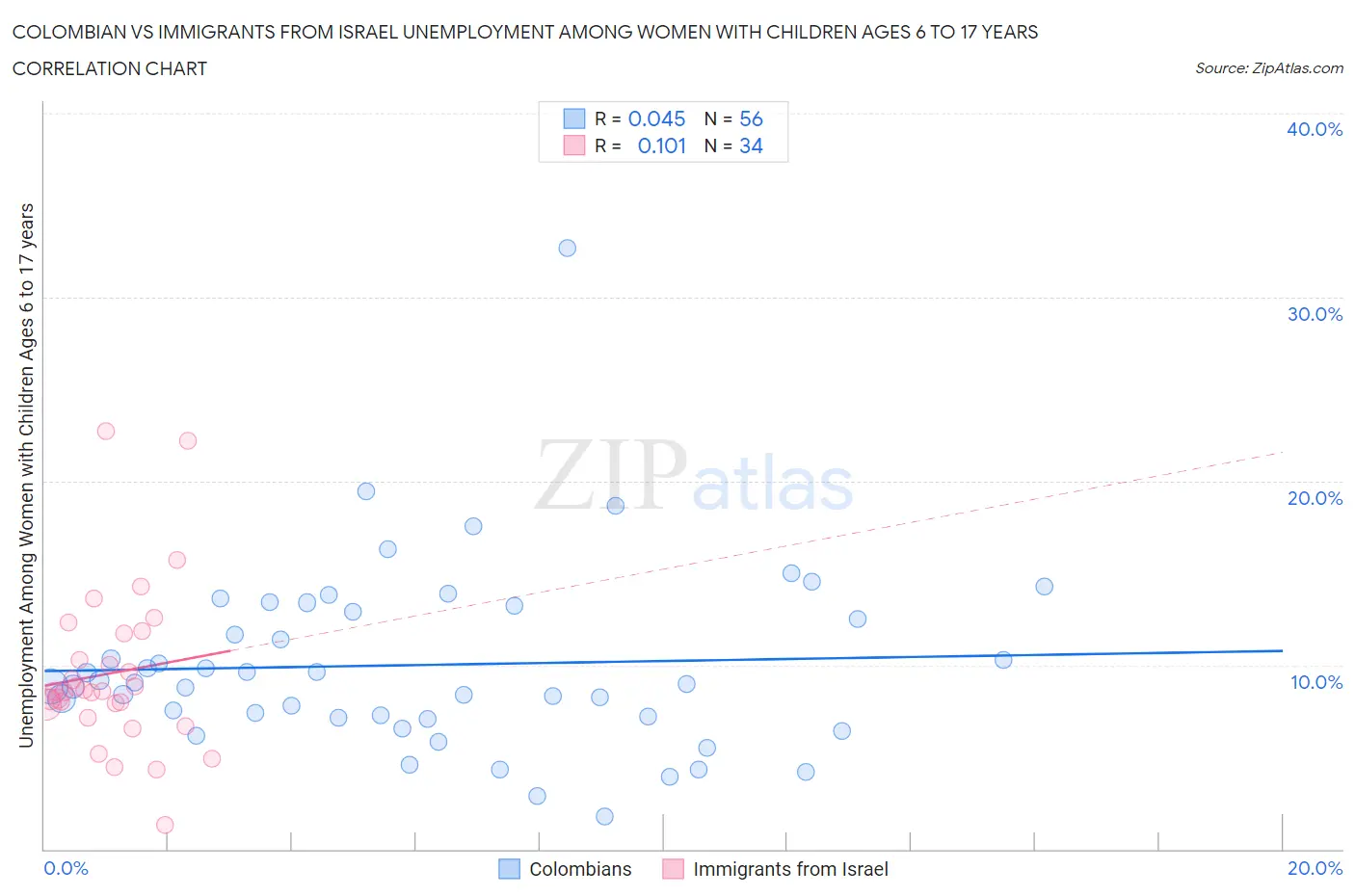 Colombian vs Immigrants from Israel Unemployment Among Women with Children Ages 6 to 17 years