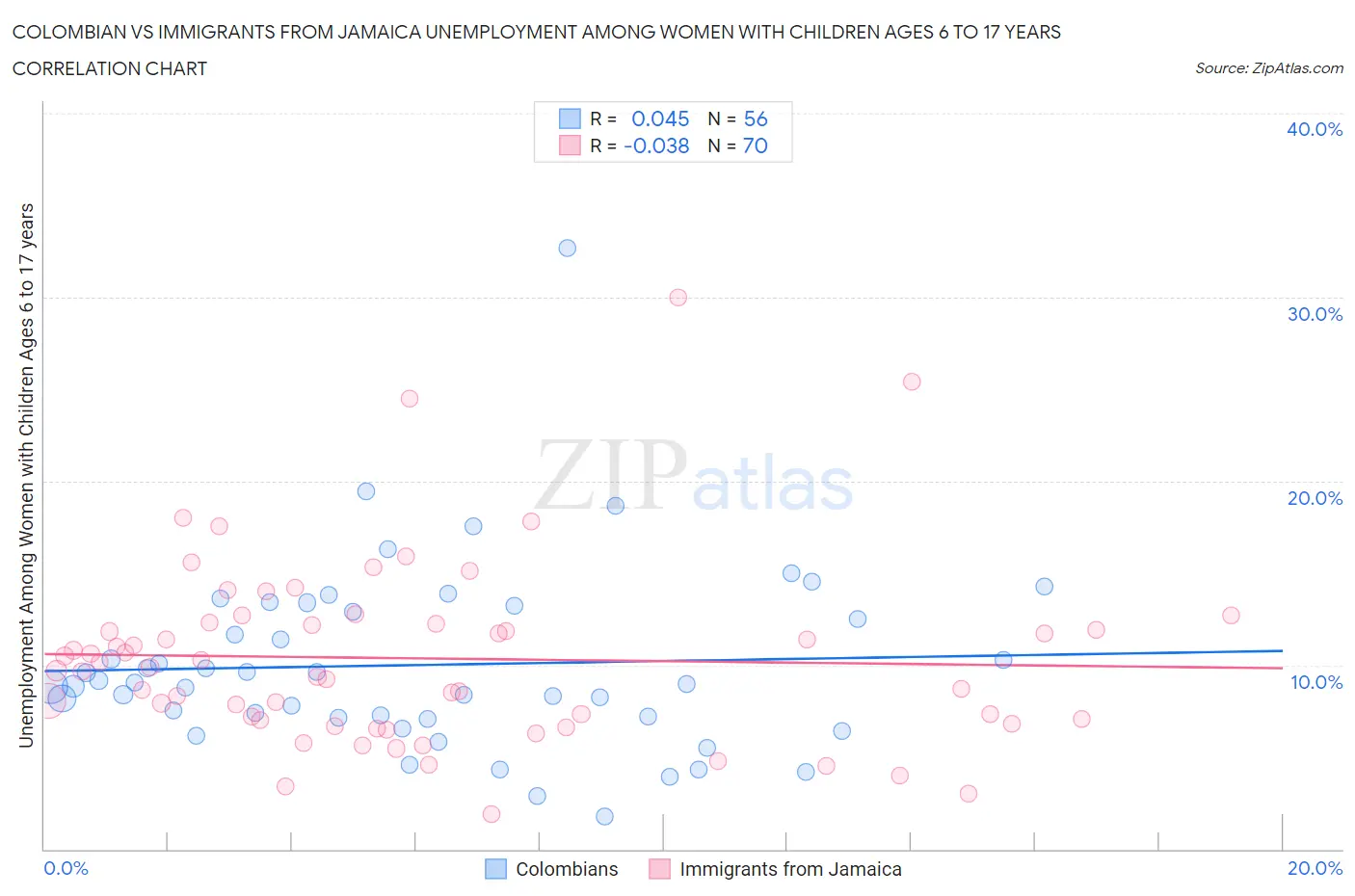 Colombian vs Immigrants from Jamaica Unemployment Among Women with Children Ages 6 to 17 years