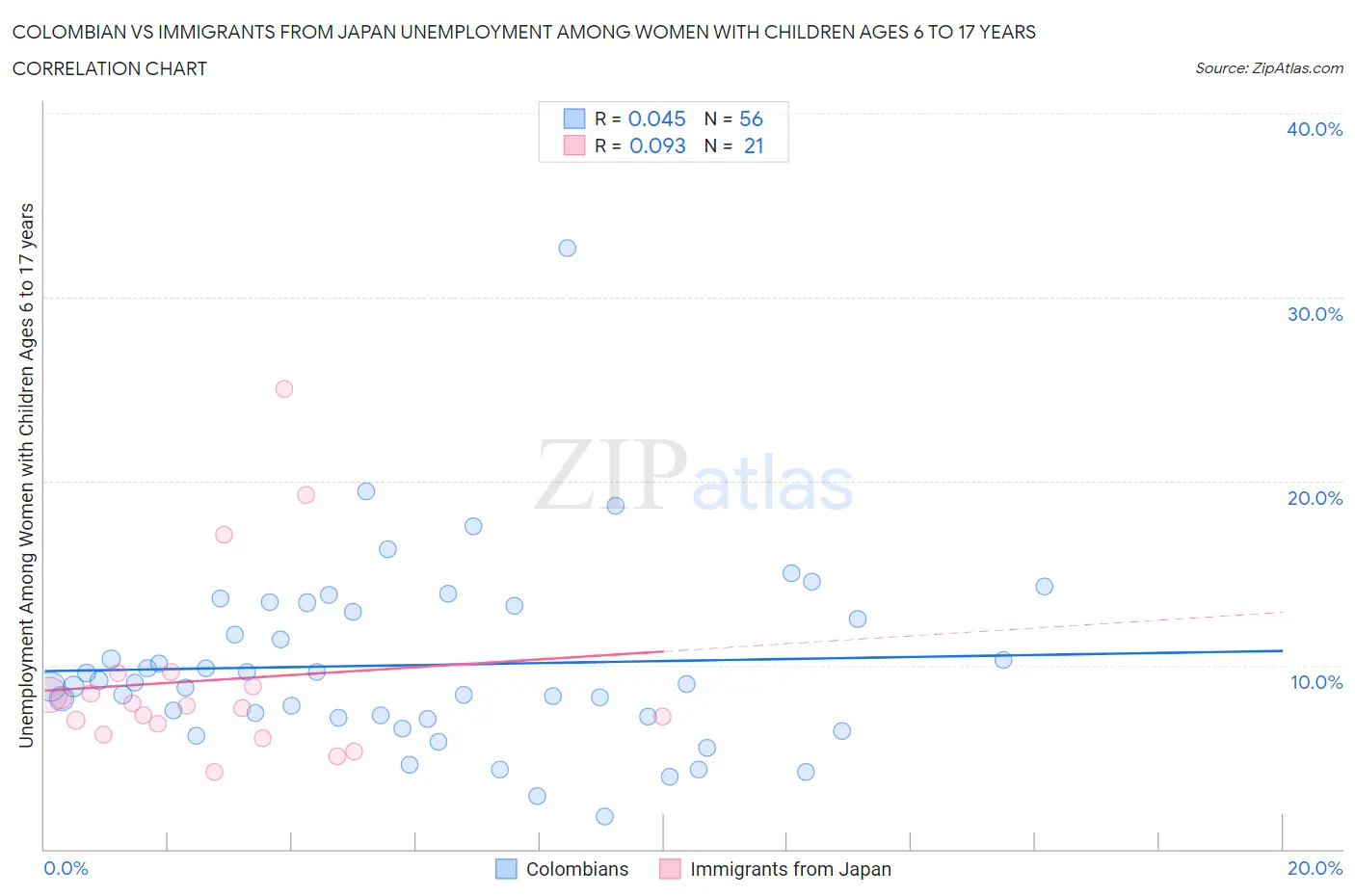 Colombian vs Immigrants from Japan Unemployment Among Women with Children Ages 6 to 17 years