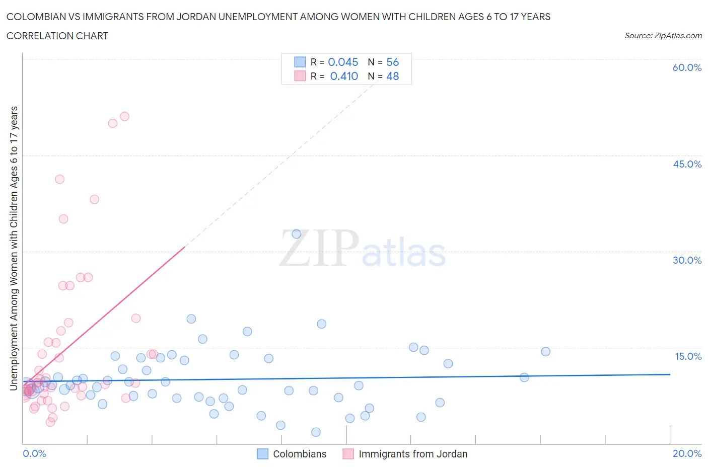 Colombian vs Immigrants from Jordan Unemployment Among Women with Children Ages 6 to 17 years