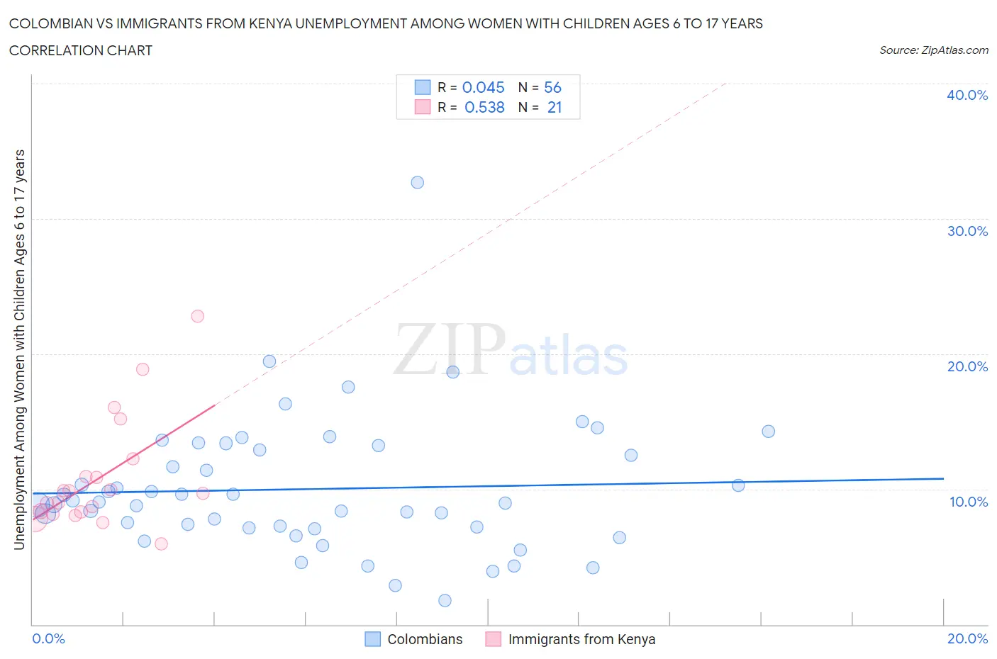 Colombian vs Immigrants from Kenya Unemployment Among Women with Children Ages 6 to 17 years