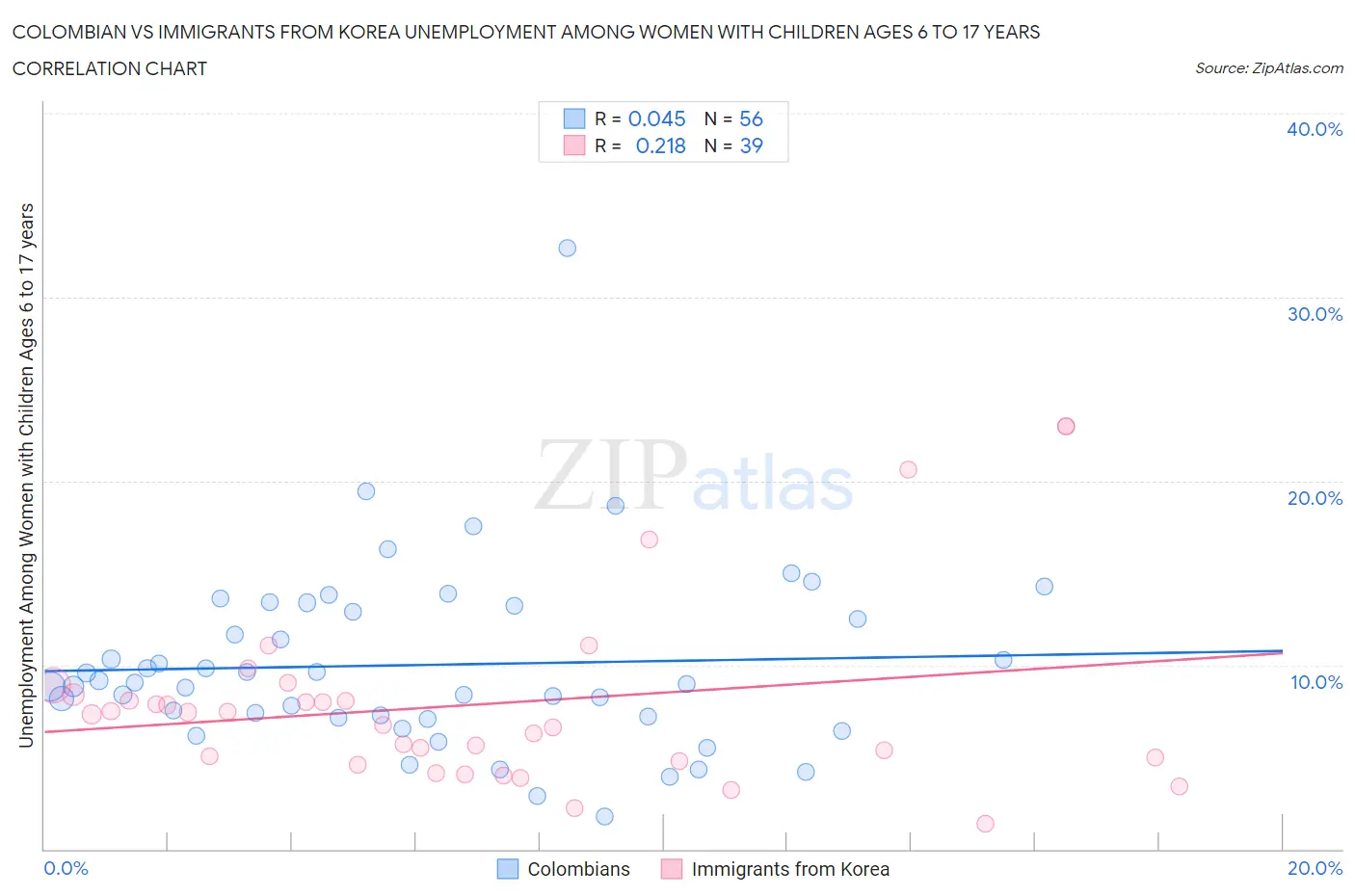 Colombian vs Immigrants from Korea Unemployment Among Women with Children Ages 6 to 17 years