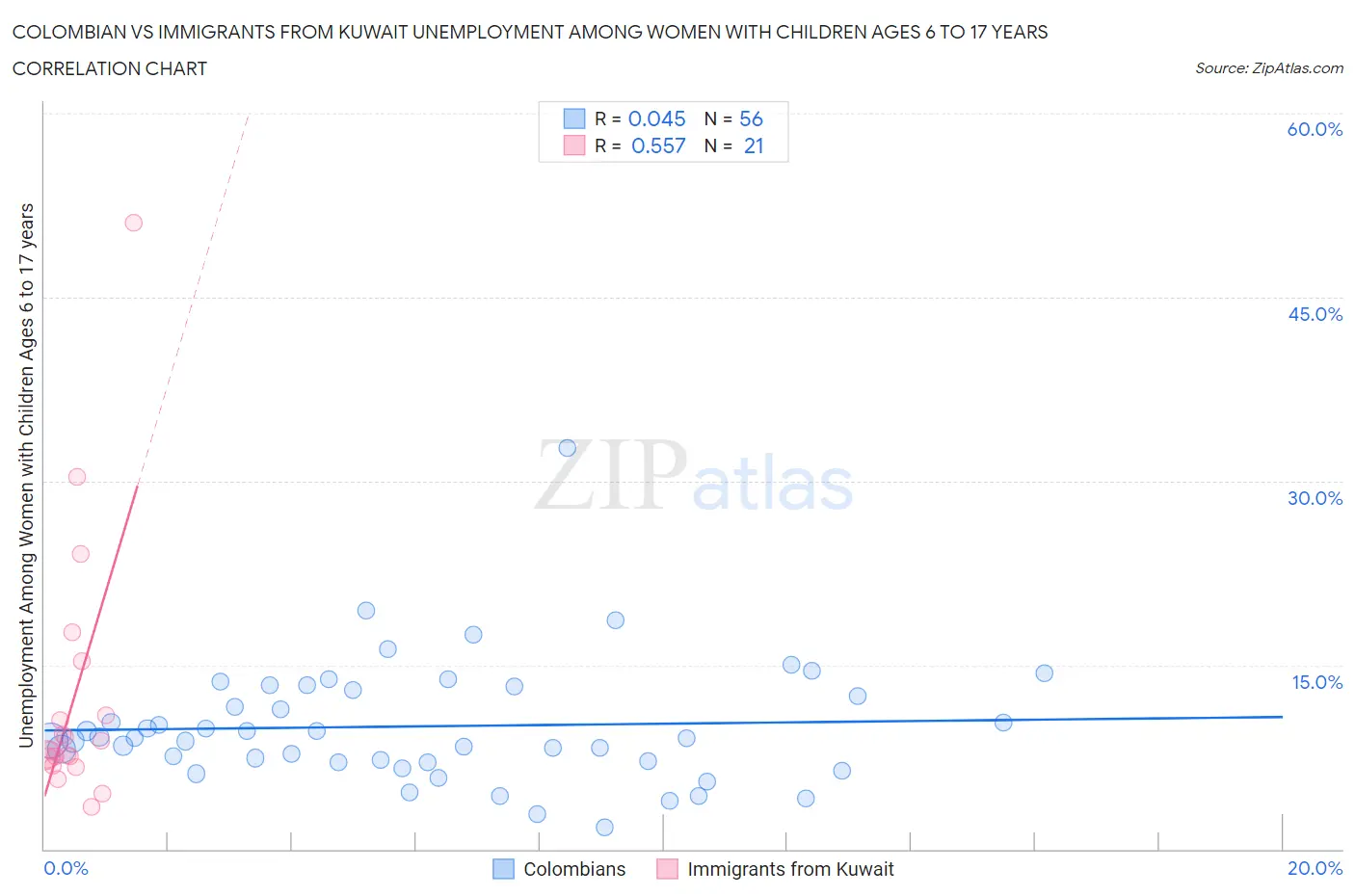 Colombian vs Immigrants from Kuwait Unemployment Among Women with Children Ages 6 to 17 years