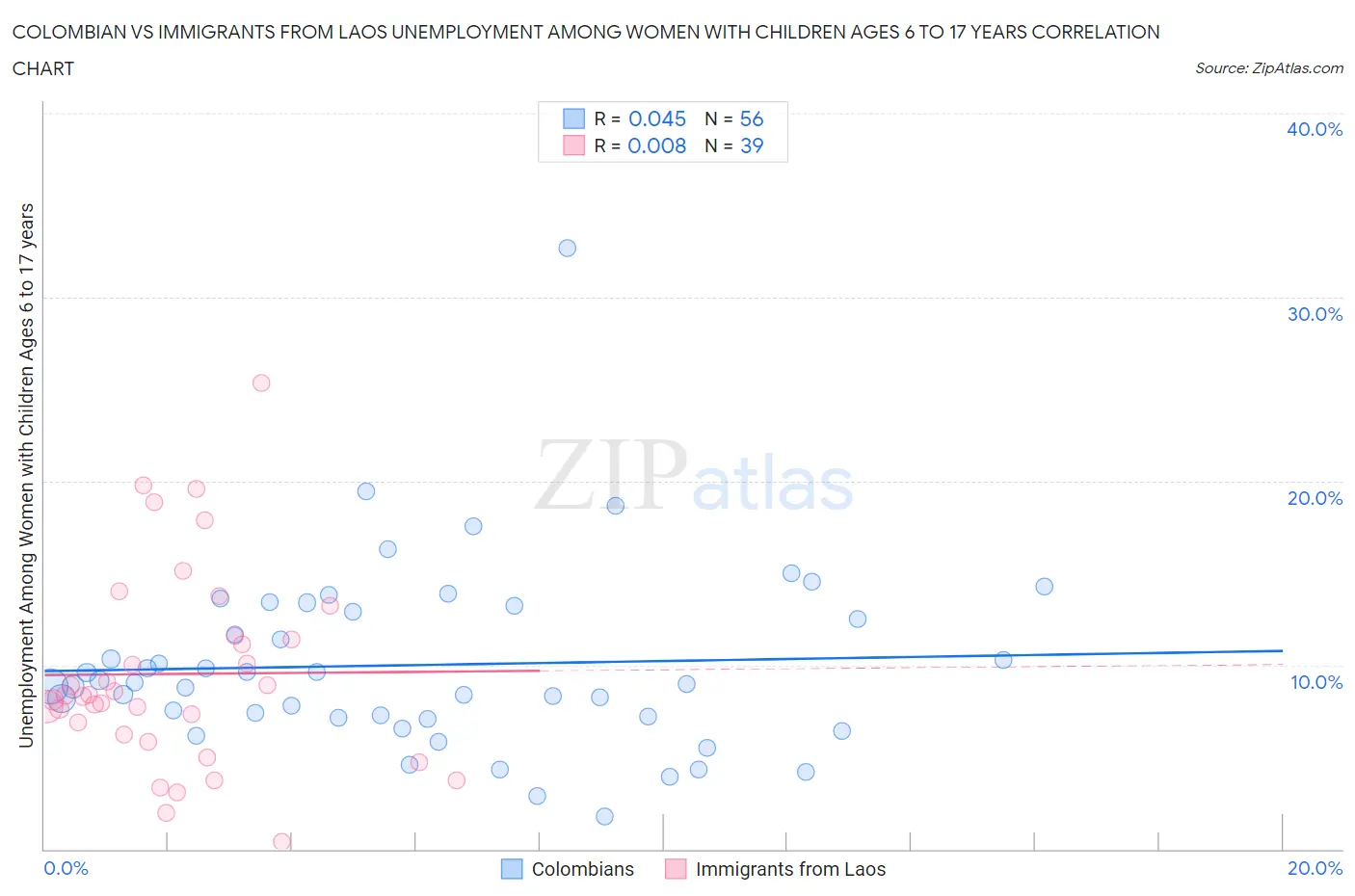 Colombian vs Immigrants from Laos Unemployment Among Women with Children Ages 6 to 17 years
