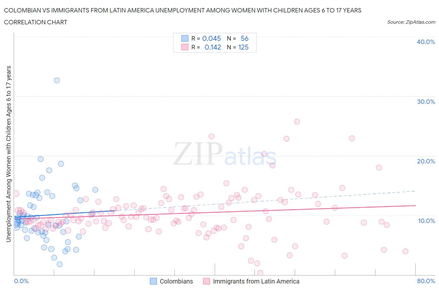 Colombian vs Immigrants from Latin America Unemployment Among Women with Children Ages 6 to 17 years