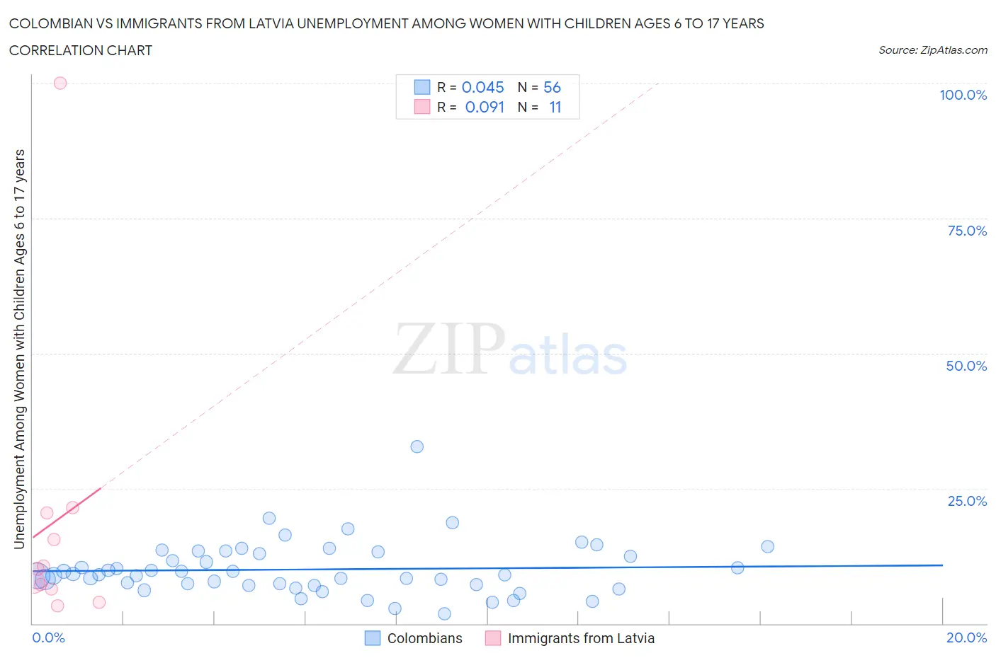 Colombian vs Immigrants from Latvia Unemployment Among Women with Children Ages 6 to 17 years