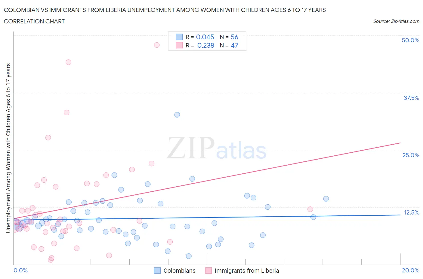 Colombian vs Immigrants from Liberia Unemployment Among Women with Children Ages 6 to 17 years