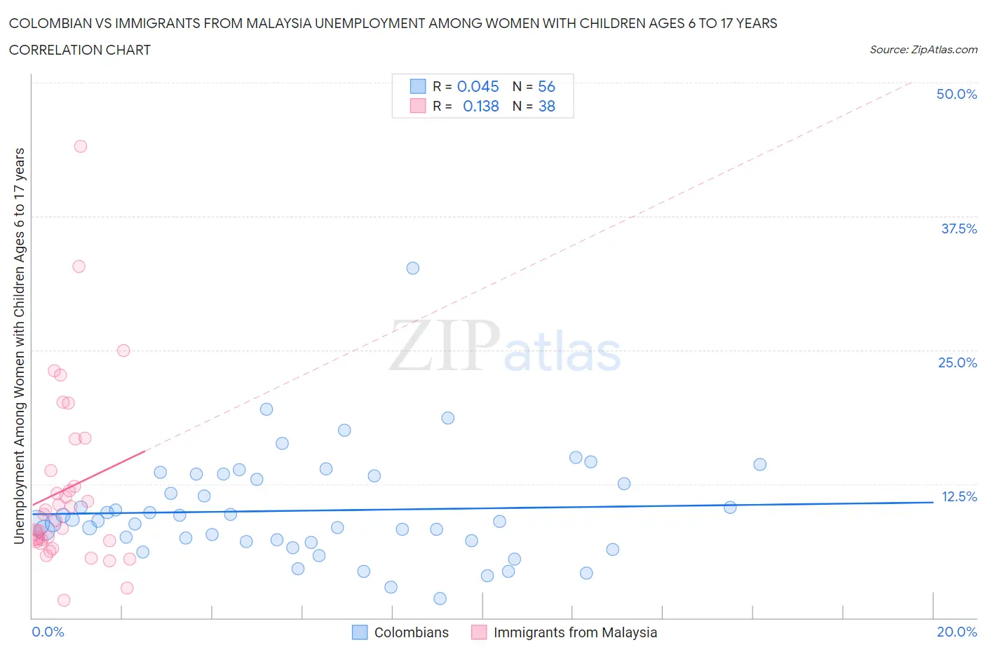 Colombian vs Immigrants from Malaysia Unemployment Among Women with Children Ages 6 to 17 years