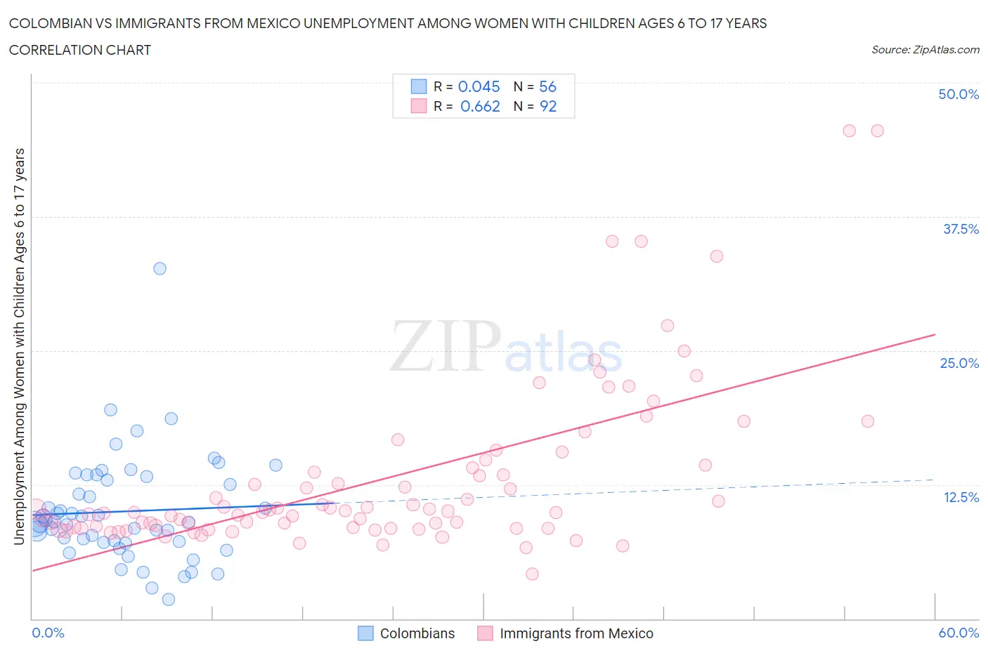 Colombian vs Immigrants from Mexico Unemployment Among Women with Children Ages 6 to 17 years