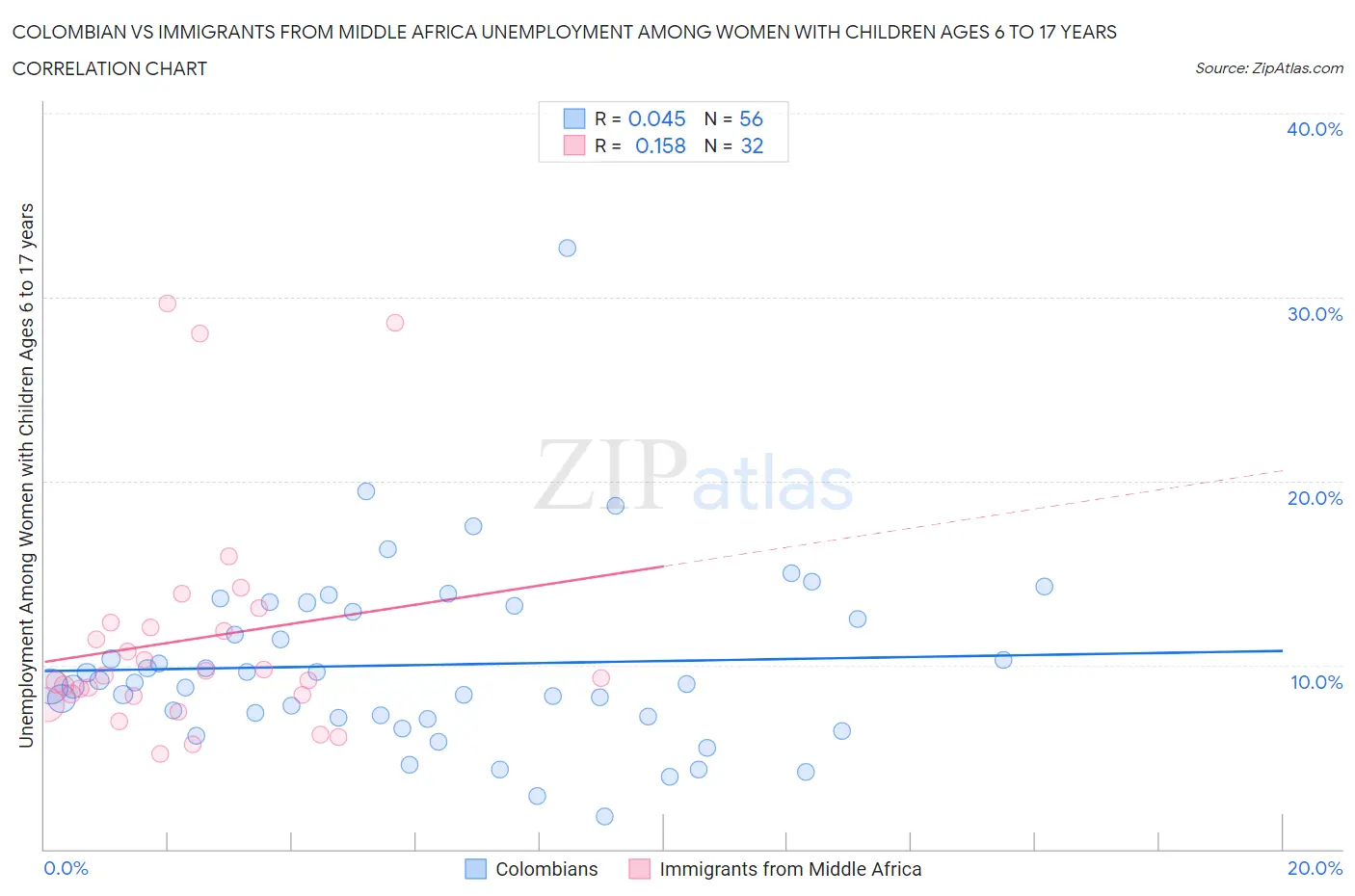 Colombian vs Immigrants from Middle Africa Unemployment Among Women with Children Ages 6 to 17 years