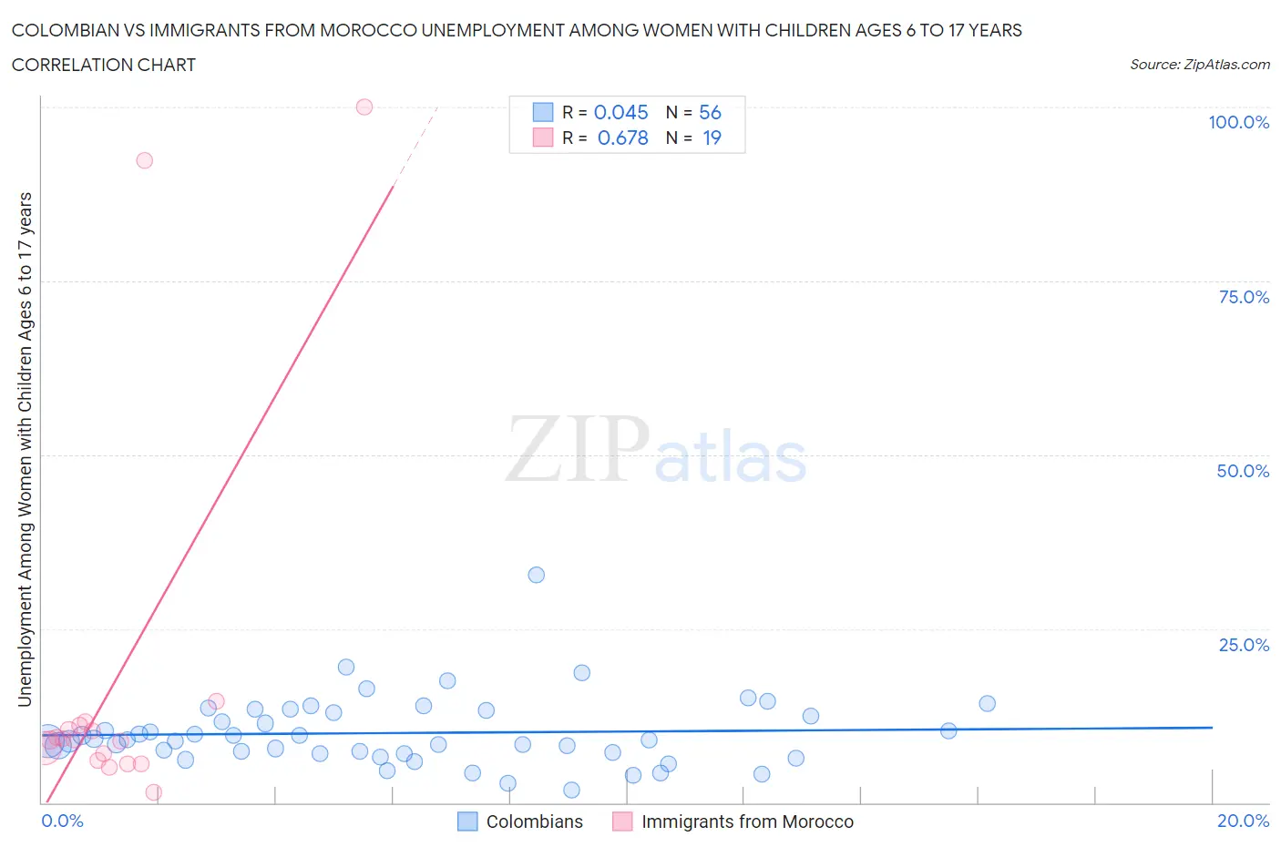 Colombian vs Immigrants from Morocco Unemployment Among Women with Children Ages 6 to 17 years