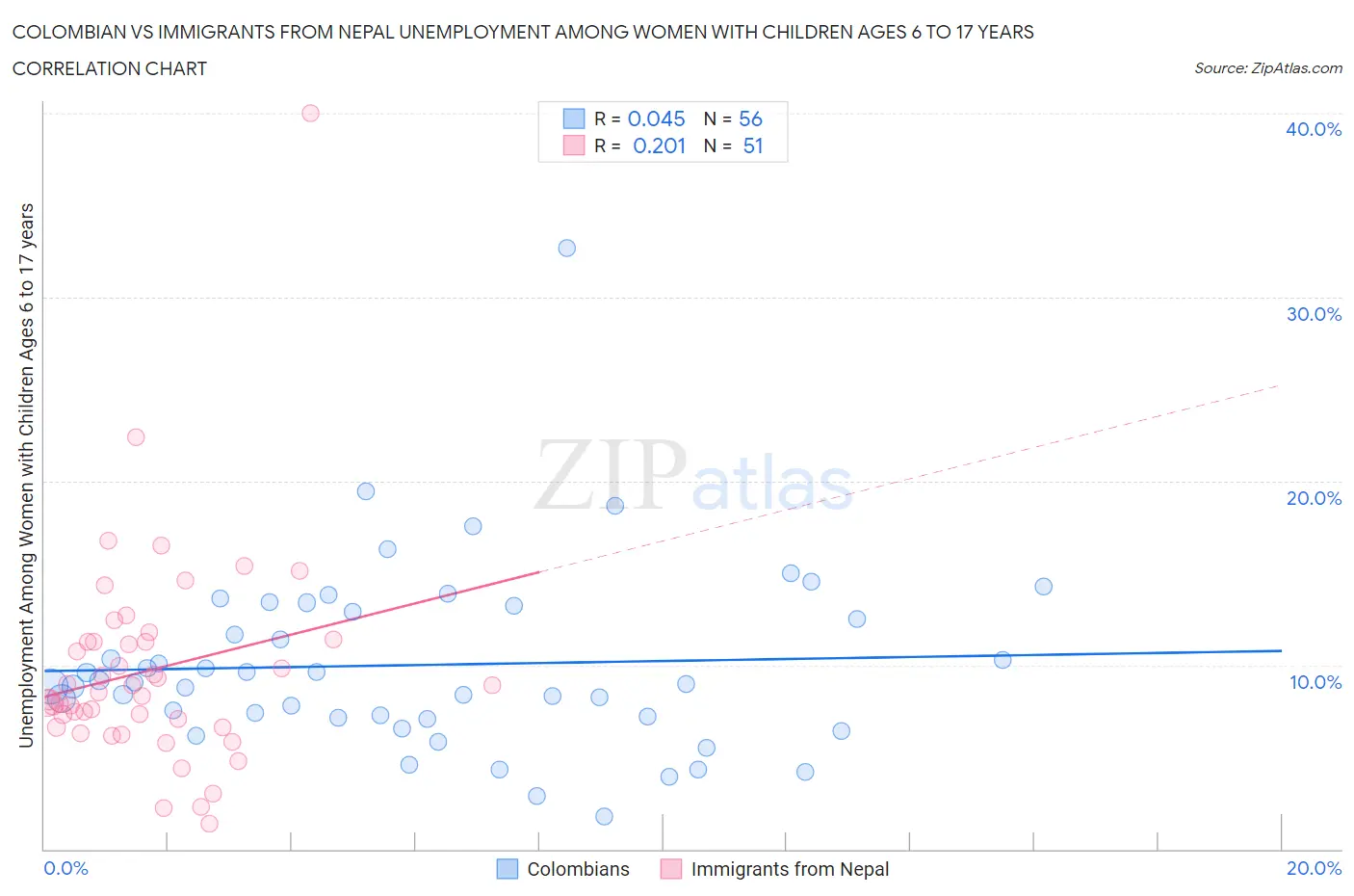 Colombian vs Immigrants from Nepal Unemployment Among Women with Children Ages 6 to 17 years