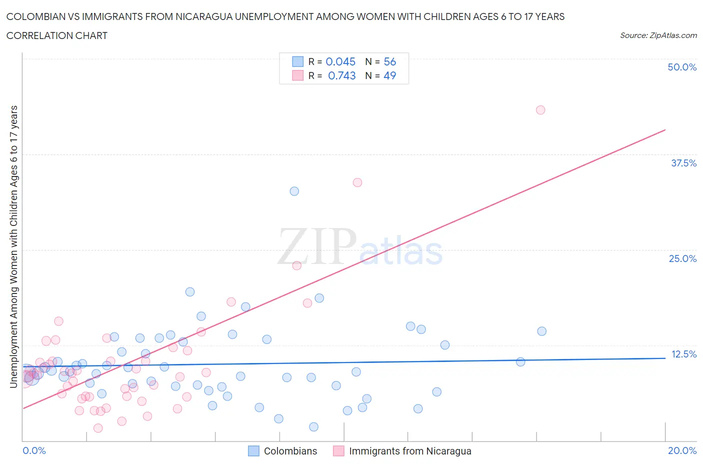 Colombian vs Immigrants from Nicaragua Unemployment Among Women with Children Ages 6 to 17 years