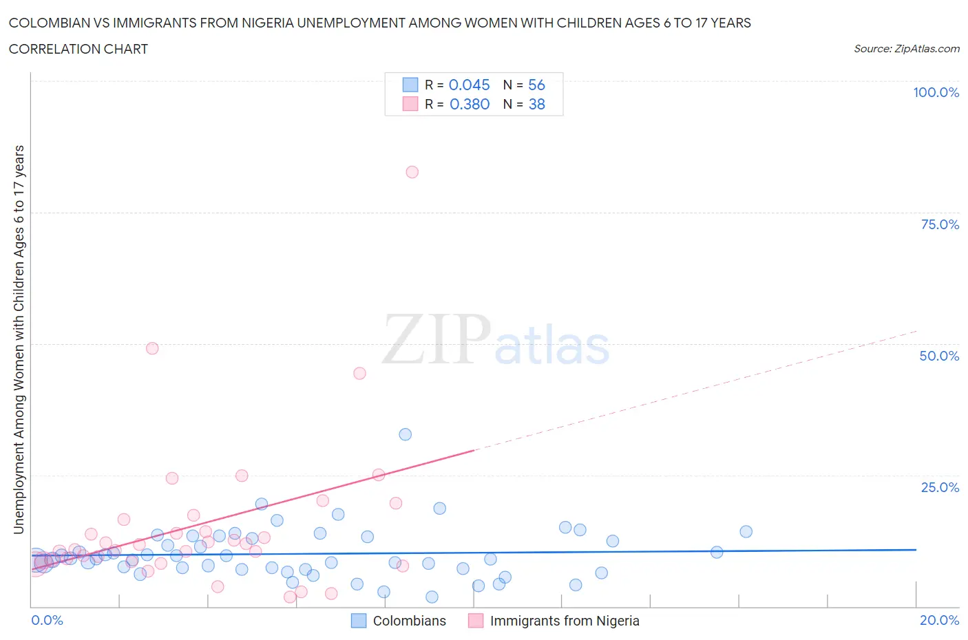 Colombian vs Immigrants from Nigeria Unemployment Among Women with Children Ages 6 to 17 years