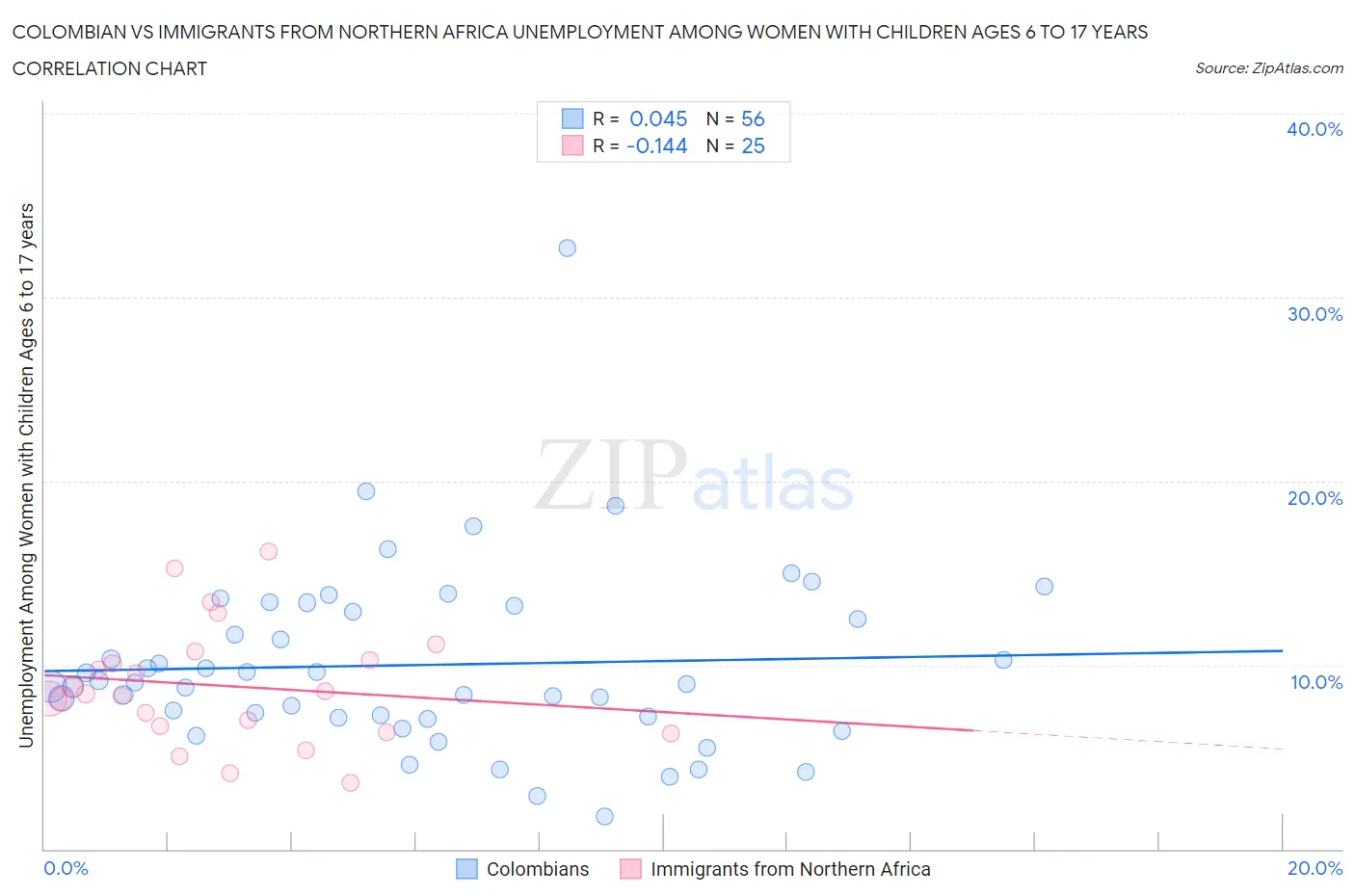 Colombian vs Immigrants from Northern Africa Unemployment Among Women with Children Ages 6 to 17 years
