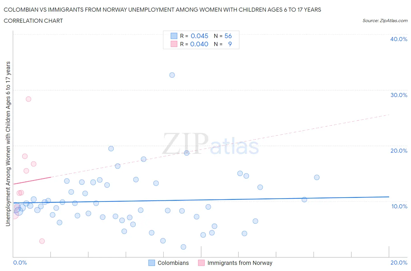 Colombian vs Immigrants from Norway Unemployment Among Women with Children Ages 6 to 17 years