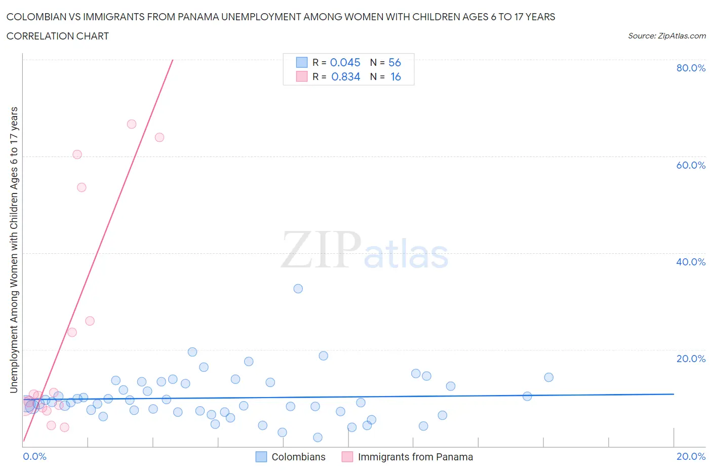 Colombian vs Immigrants from Panama Unemployment Among Women with Children Ages 6 to 17 years