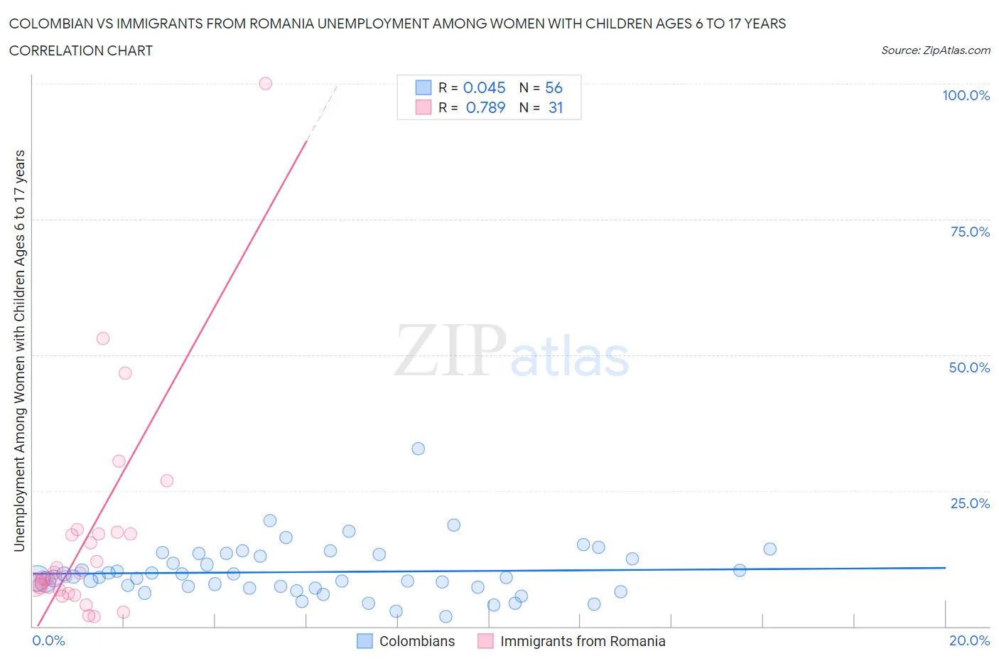 Colombian vs Immigrants from Romania Unemployment Among Women with Children Ages 6 to 17 years