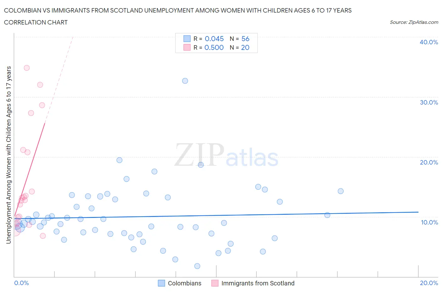 Colombian vs Immigrants from Scotland Unemployment Among Women with Children Ages 6 to 17 years