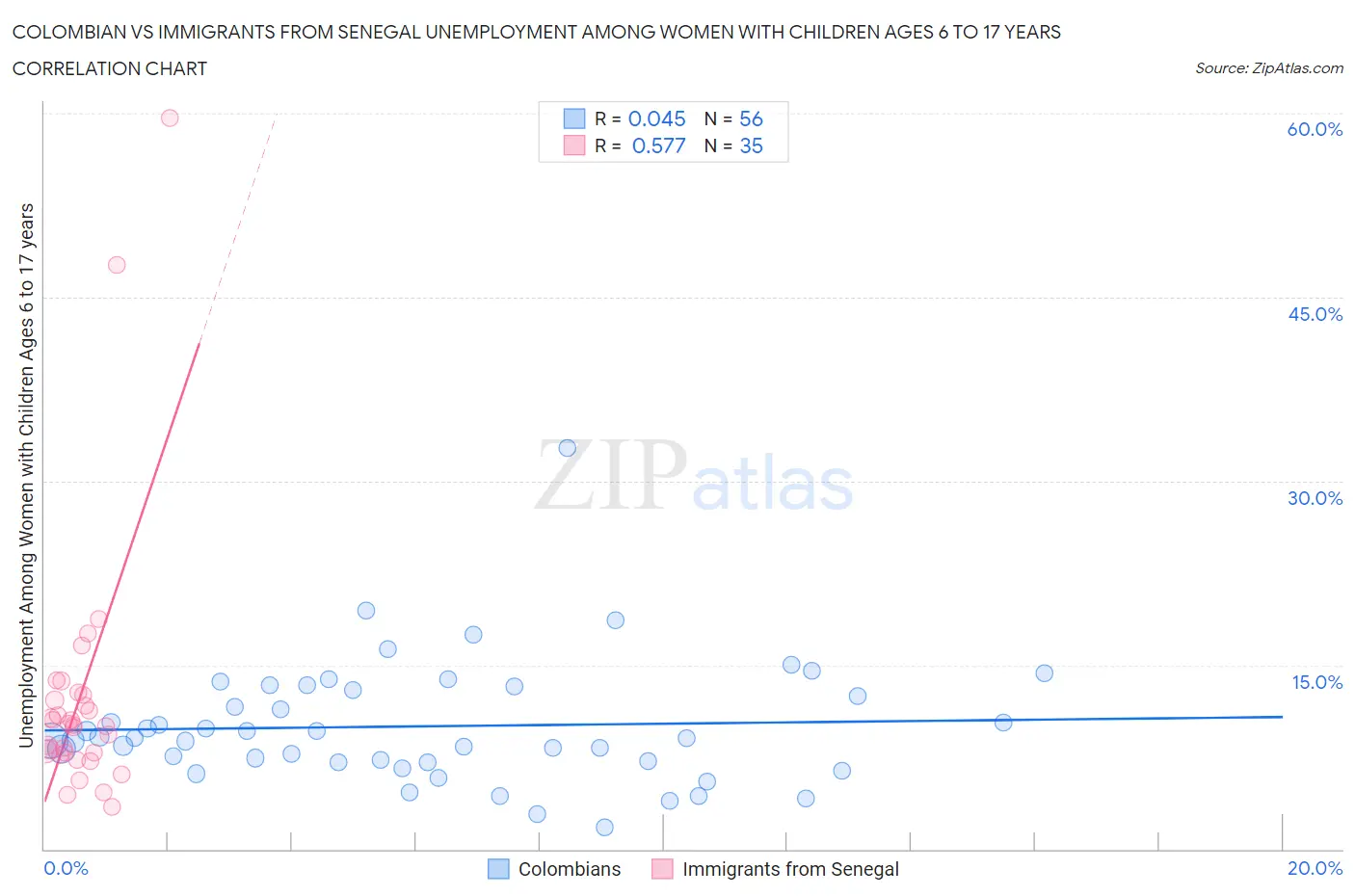 Colombian vs Immigrants from Senegal Unemployment Among Women with Children Ages 6 to 17 years