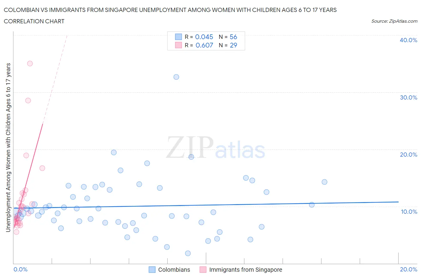 Colombian vs Immigrants from Singapore Unemployment Among Women with Children Ages 6 to 17 years