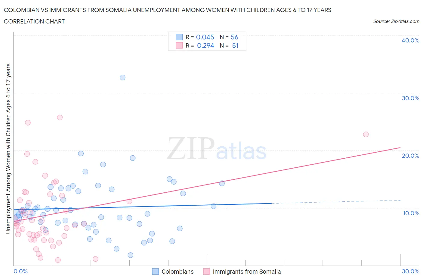 Colombian vs Immigrants from Somalia Unemployment Among Women with Children Ages 6 to 17 years