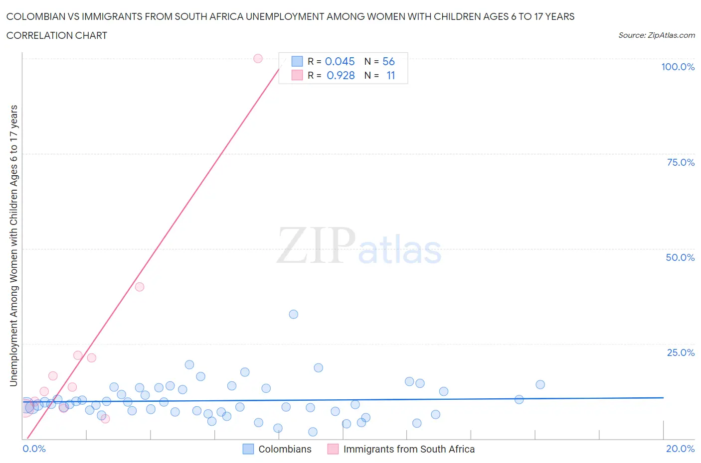 Colombian vs Immigrants from South Africa Unemployment Among Women with Children Ages 6 to 17 years