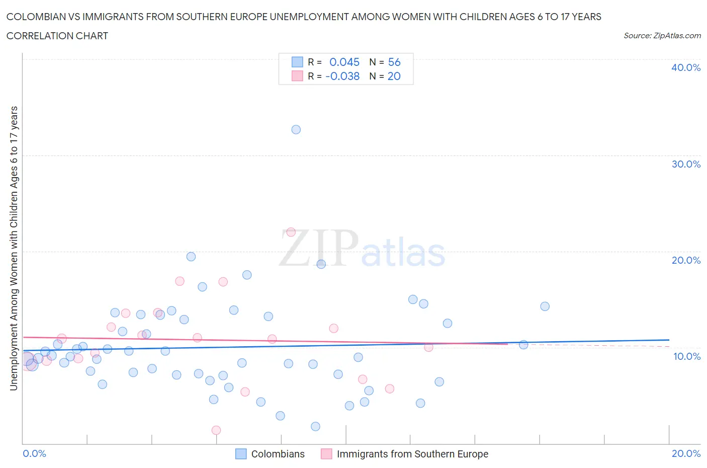 Colombian vs Immigrants from Southern Europe Unemployment Among Women with Children Ages 6 to 17 years