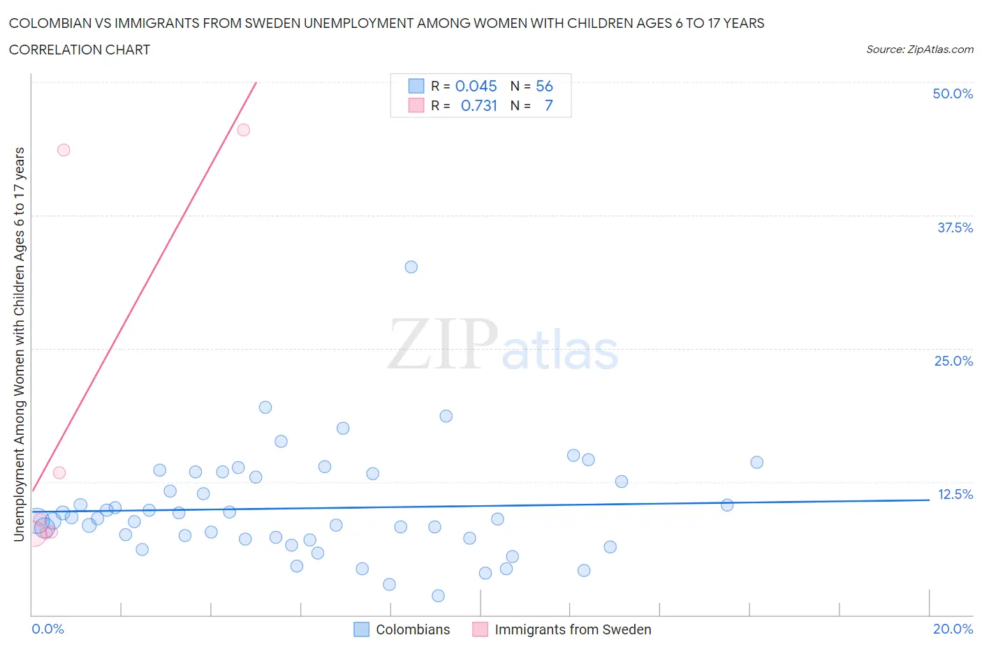 Colombian vs Immigrants from Sweden Unemployment Among Women with Children Ages 6 to 17 years