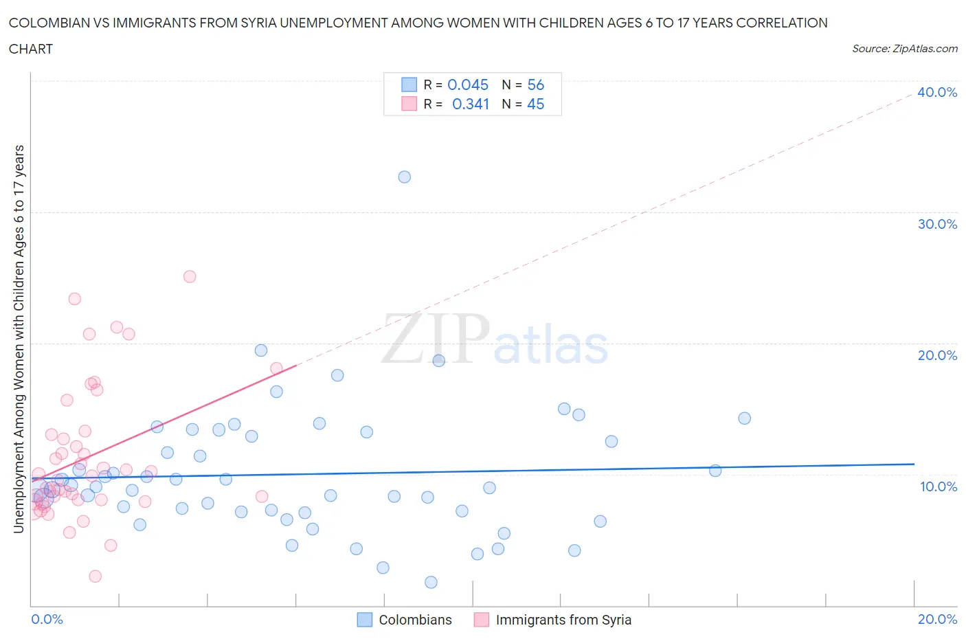 Colombian vs Immigrants from Syria Unemployment Among Women with Children Ages 6 to 17 years