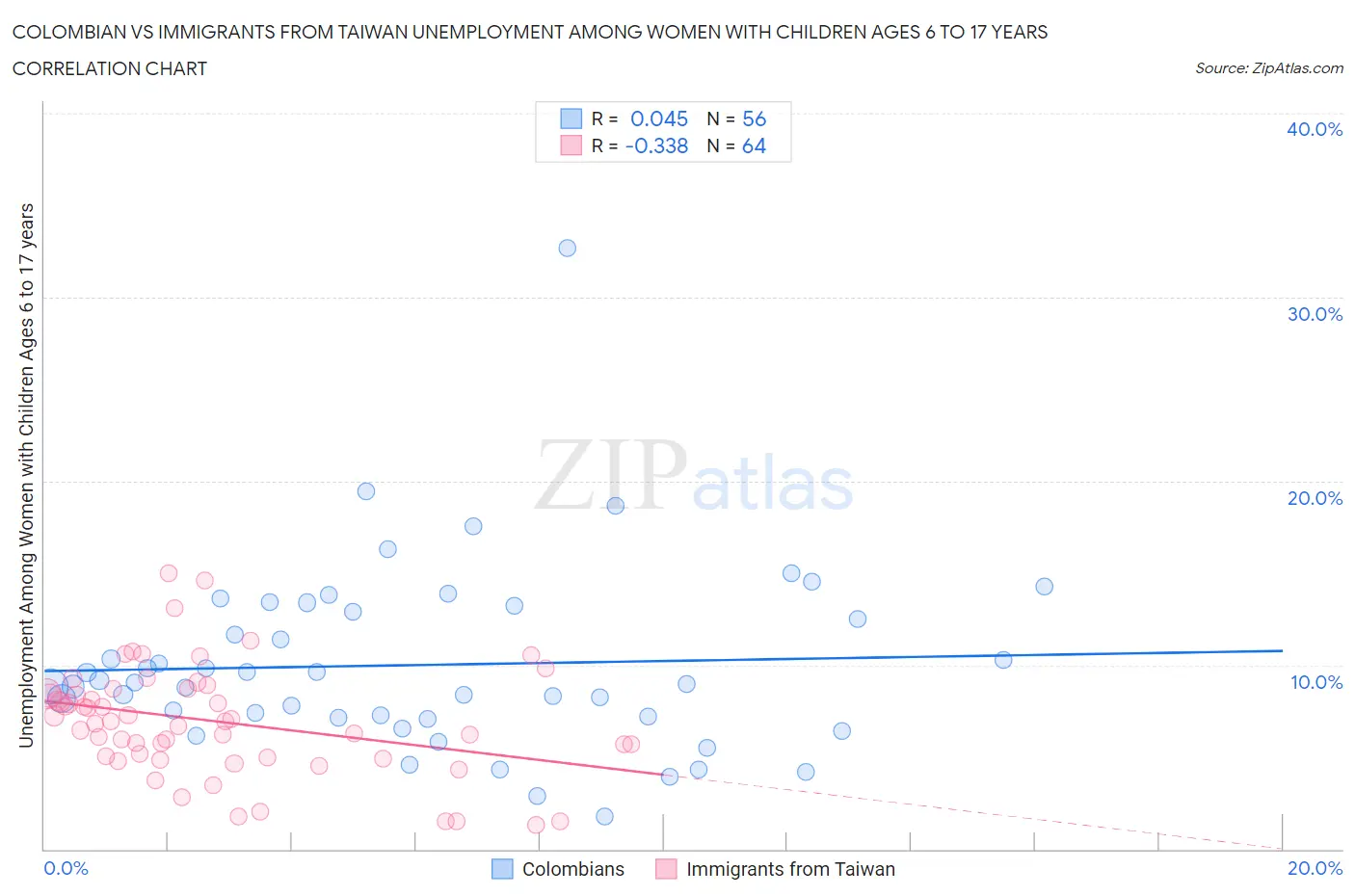 Colombian vs Immigrants from Taiwan Unemployment Among Women with Children Ages 6 to 17 years