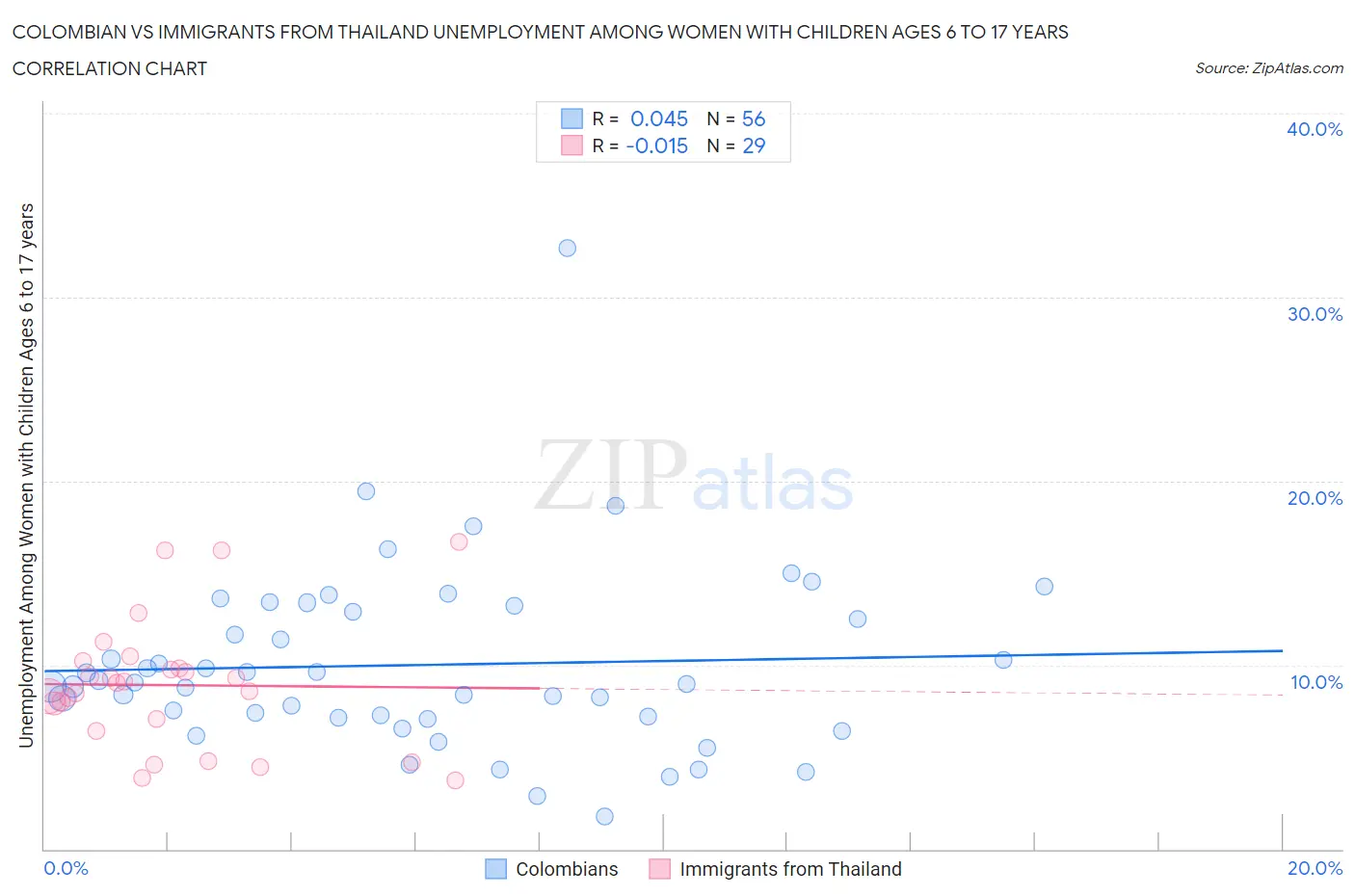 Colombian vs Immigrants from Thailand Unemployment Among Women with Children Ages 6 to 17 years