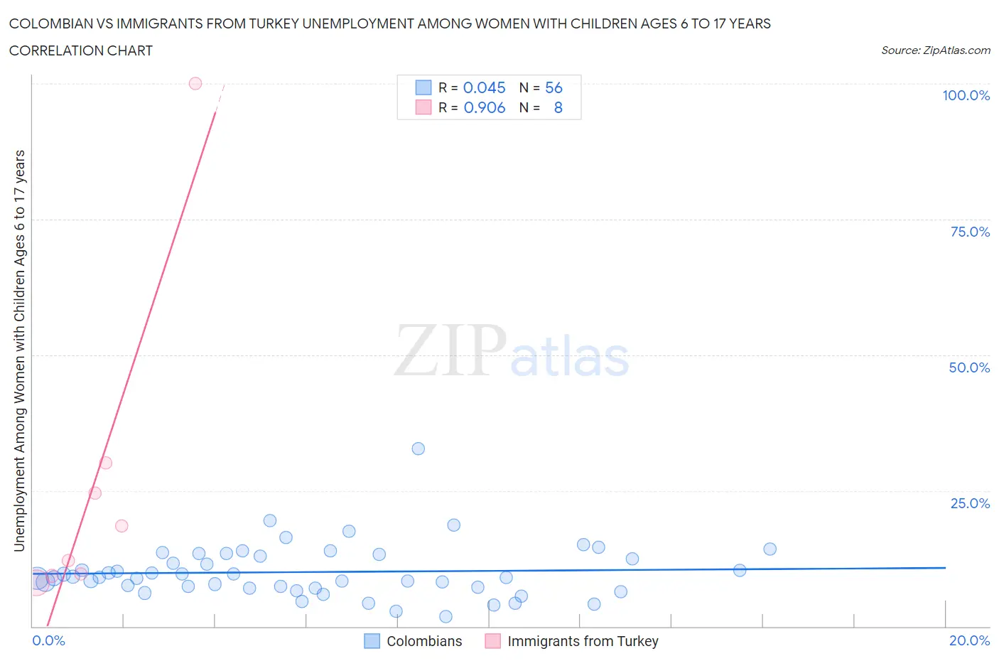 Colombian vs Immigrants from Turkey Unemployment Among Women with Children Ages 6 to 17 years