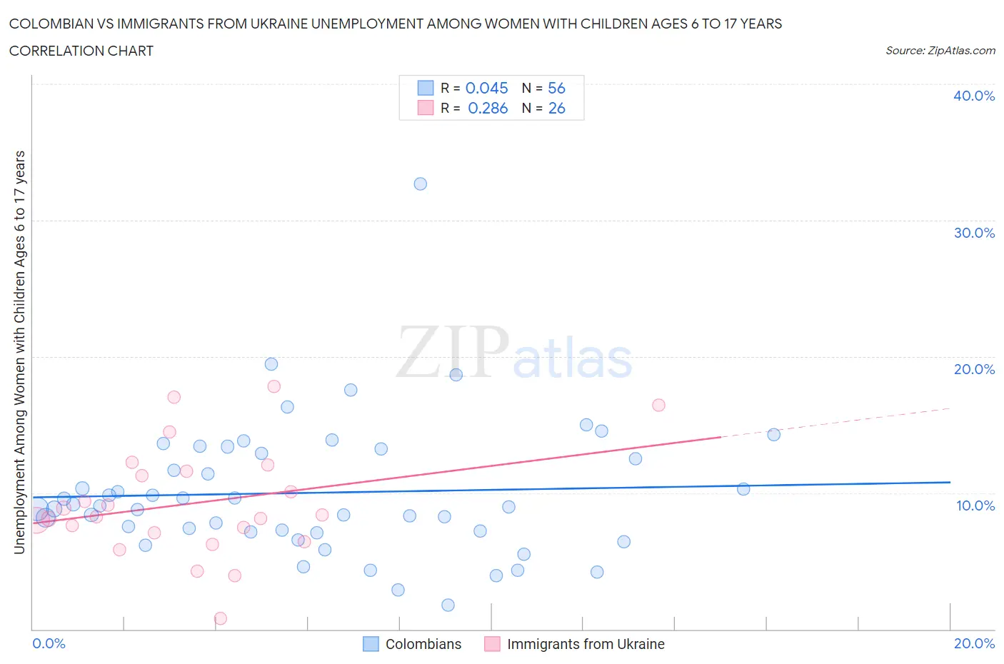 Colombian vs Immigrants from Ukraine Unemployment Among Women with Children Ages 6 to 17 years