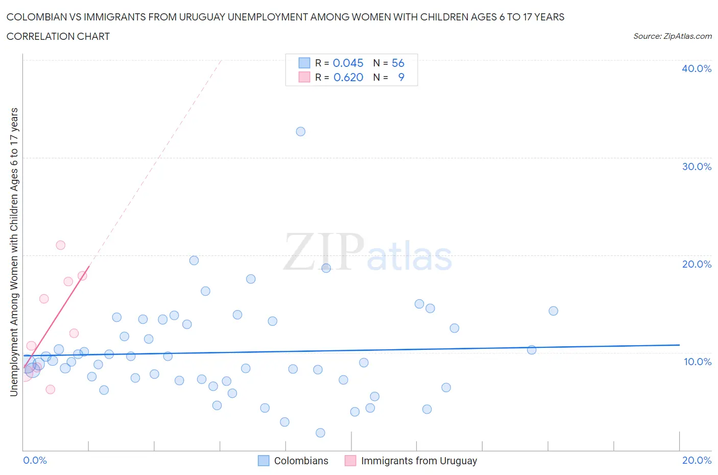 Colombian vs Immigrants from Uruguay Unemployment Among Women with Children Ages 6 to 17 years