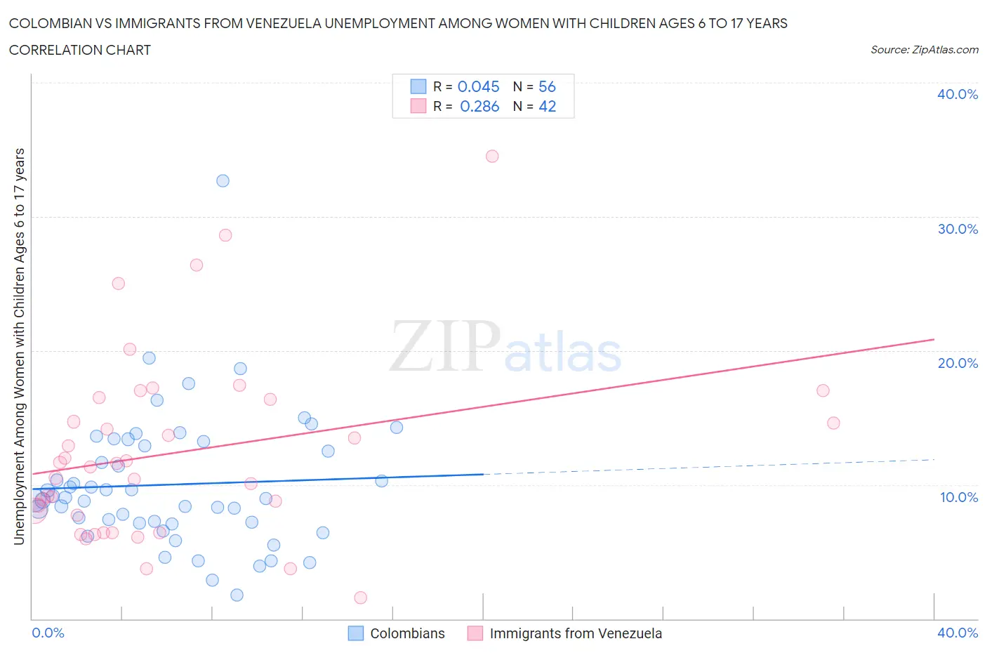 Colombian vs Immigrants from Venezuela Unemployment Among Women with Children Ages 6 to 17 years