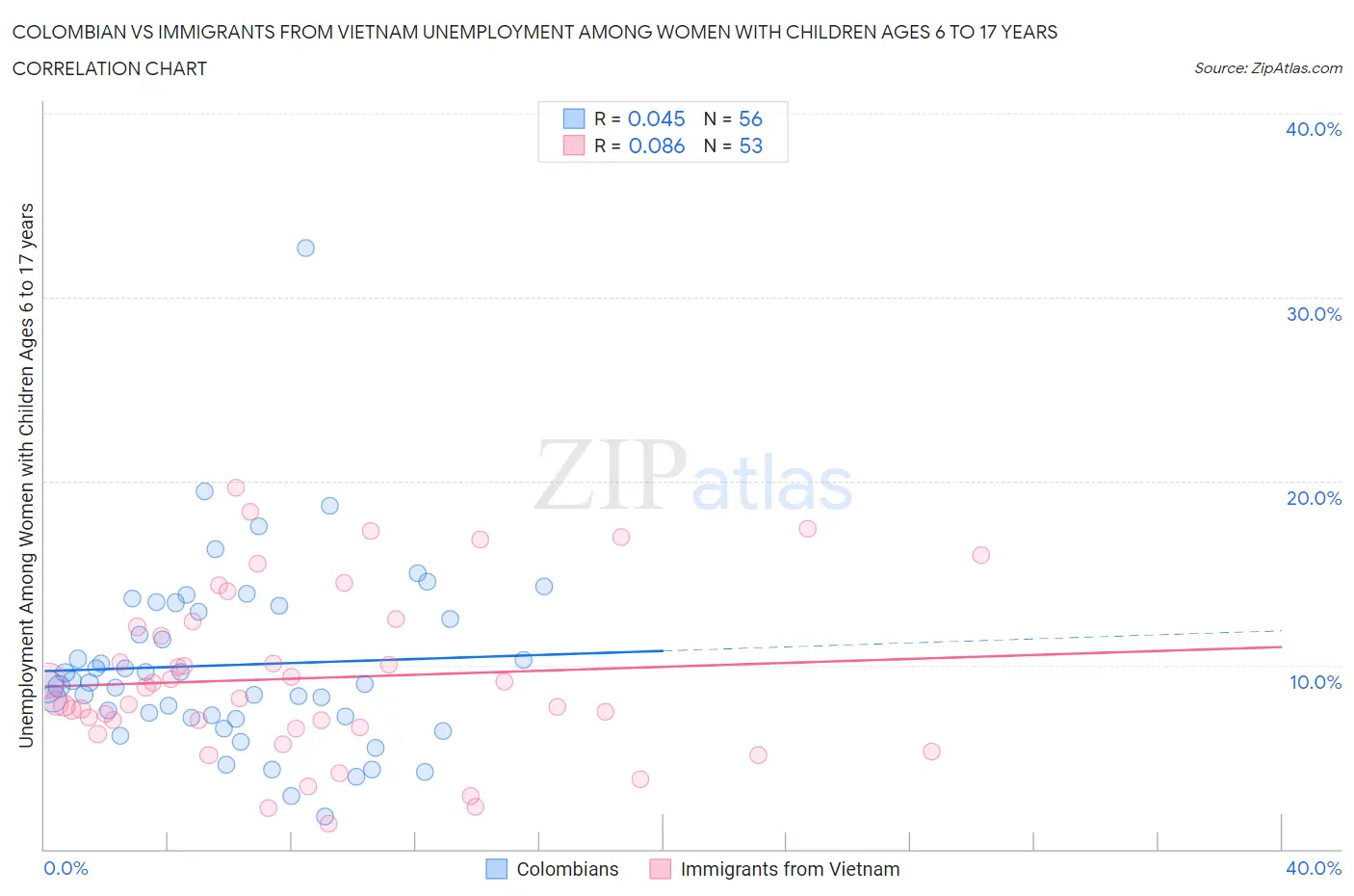 Colombian vs Immigrants from Vietnam Unemployment Among Women with Children Ages 6 to 17 years