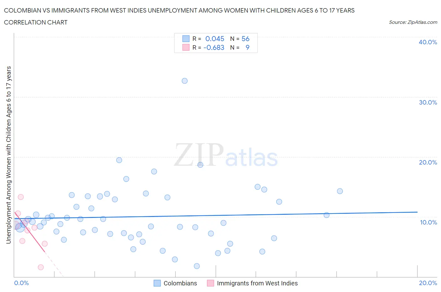 Colombian vs Immigrants from West Indies Unemployment Among Women with Children Ages 6 to 17 years